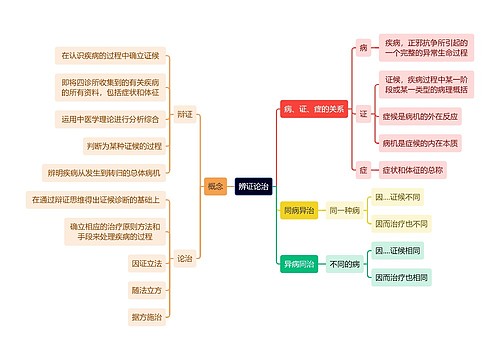 中医知识辨证论治思维导图