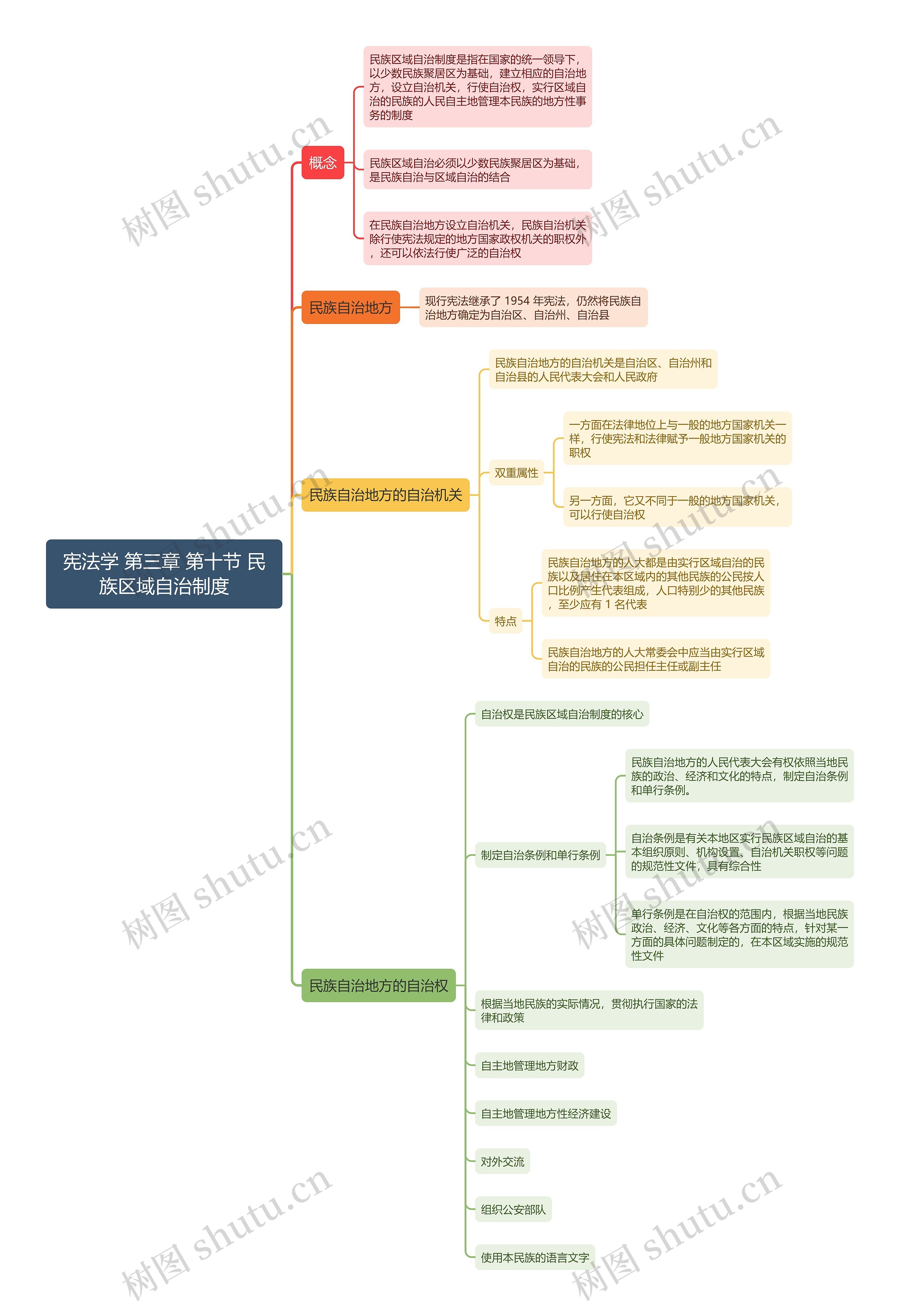 宪法学 第三章 第十节 民族区域自治制度