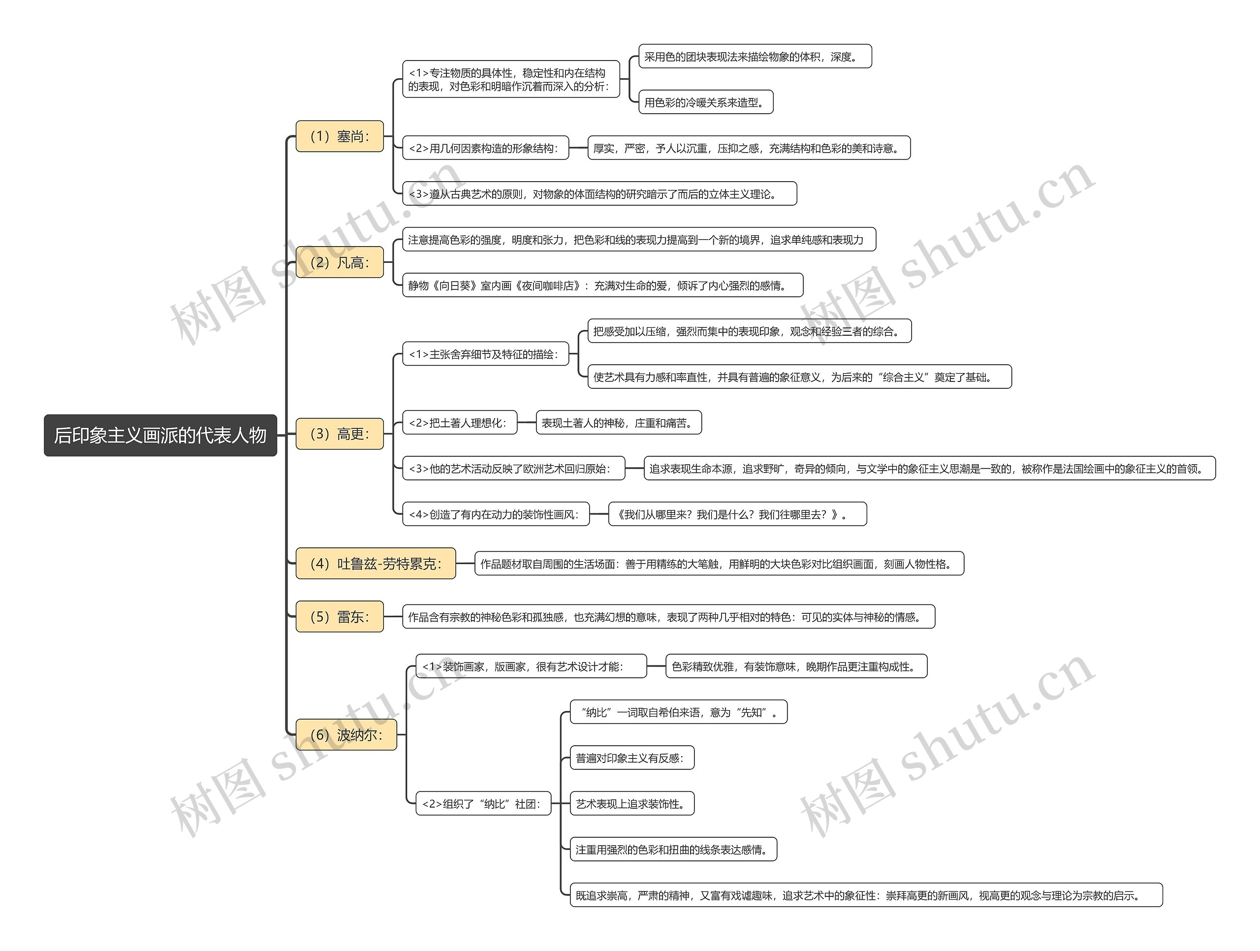 后印象主义画派的代表人物思维导图
