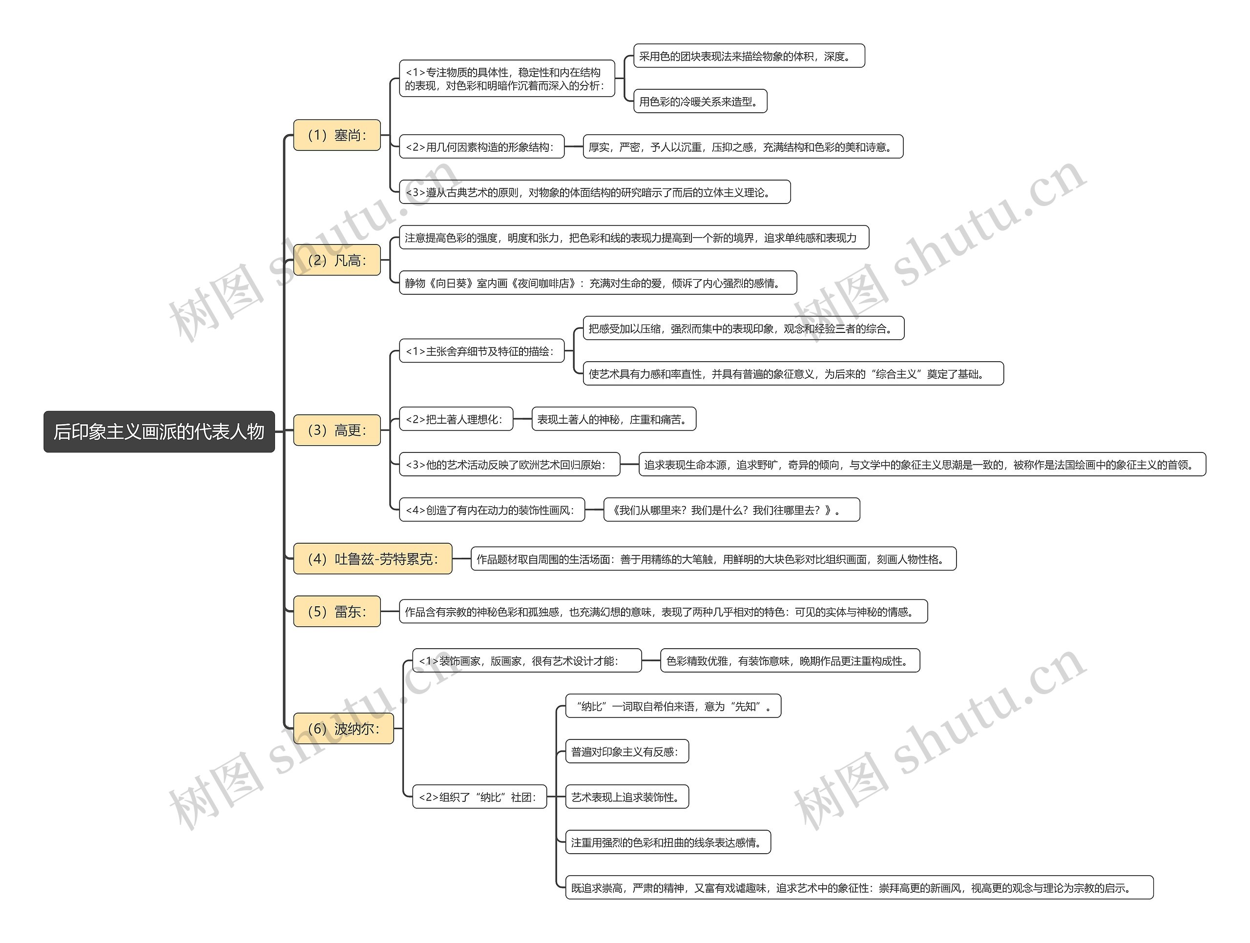 后印象主义画派的代表人物思维导图高清图 后印象主义画派的代表人物思维导图