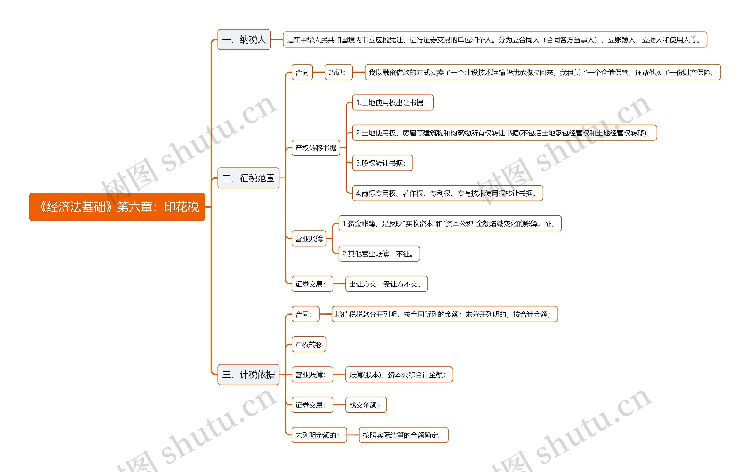 《经济法基础》第六章：印花税思维导图