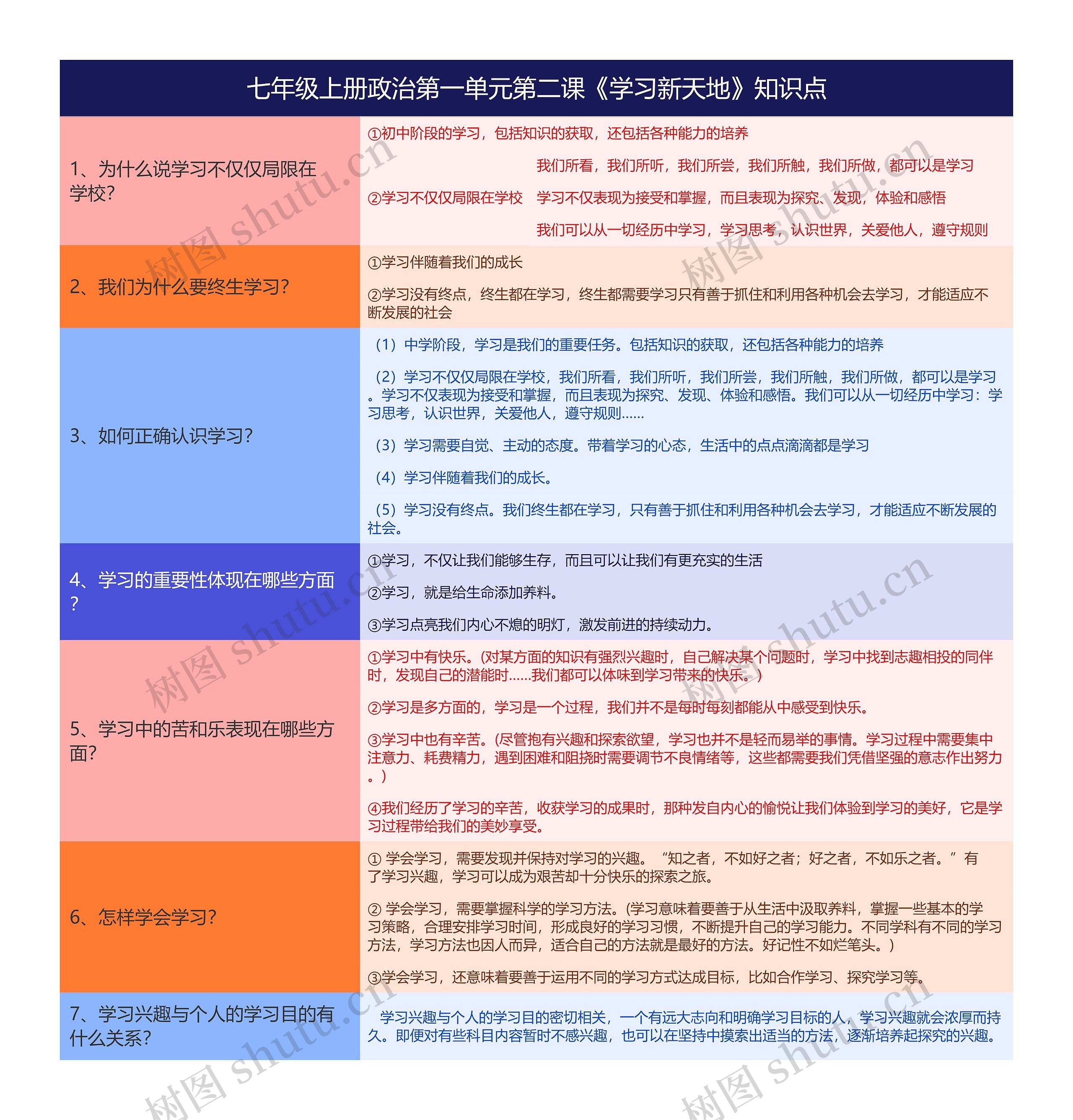 七年级上册政治第一单元第二课《学习新天地》知识点思维导图