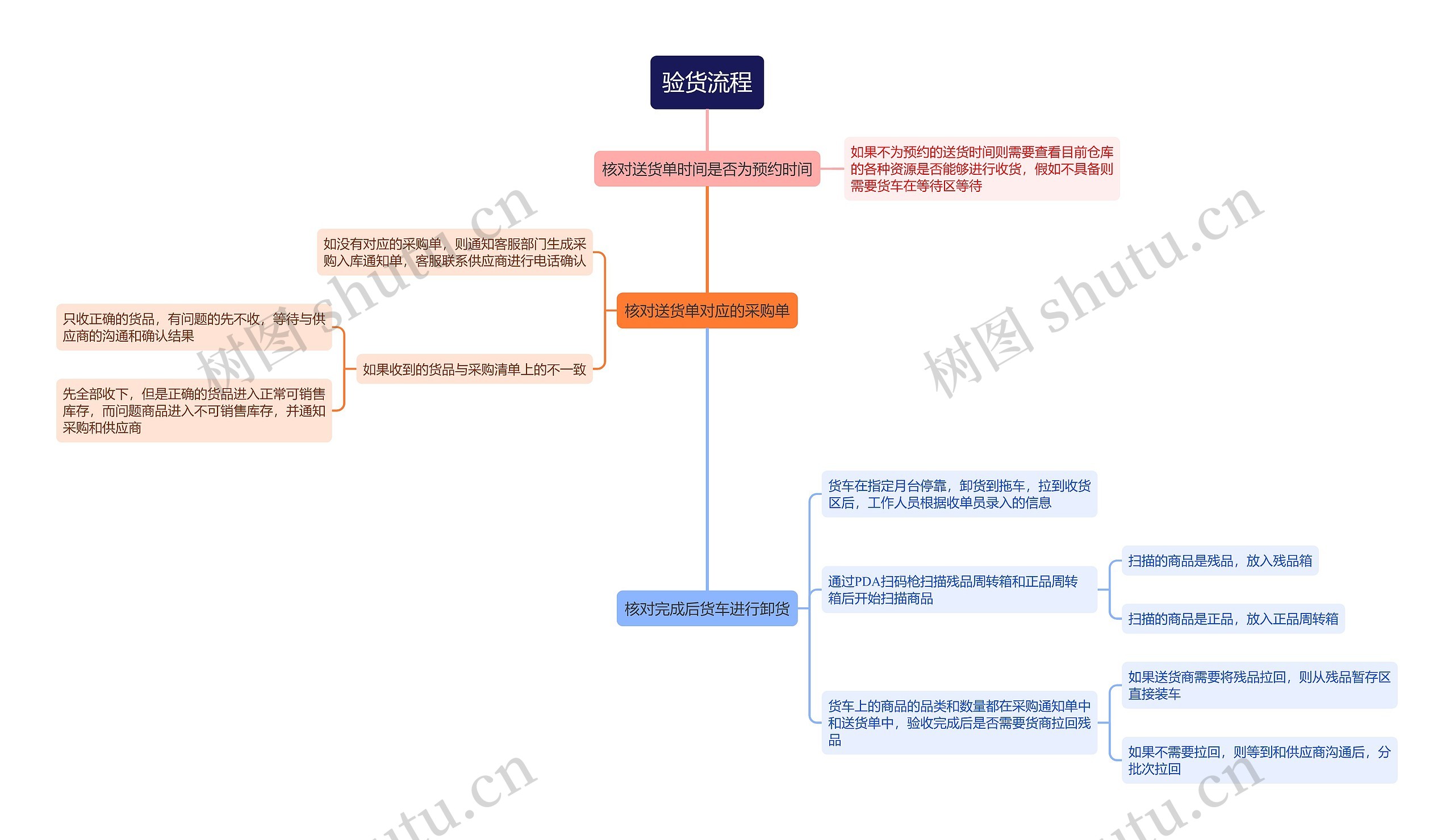 验货流程思维导图