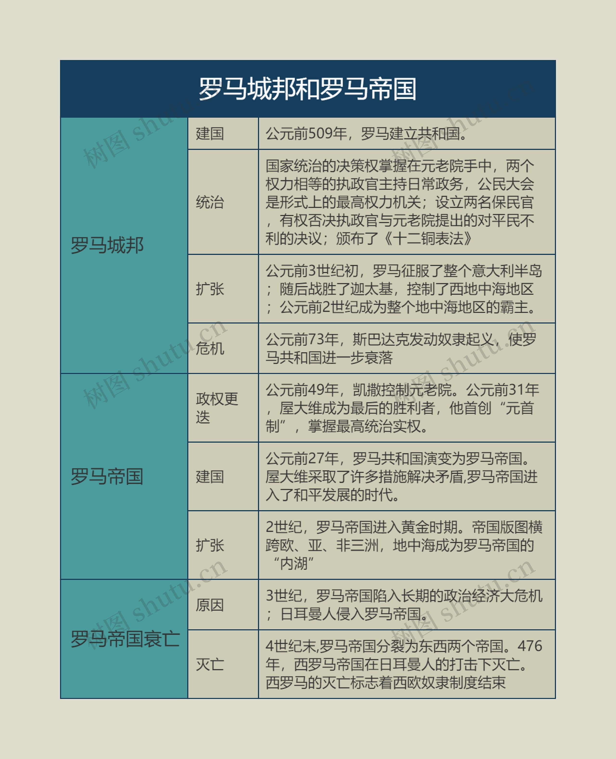 九年级历史上册罗马城邦和罗马帝国思维导图