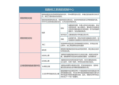 高中生物必修一细胞核之系统的控制中心思维导图