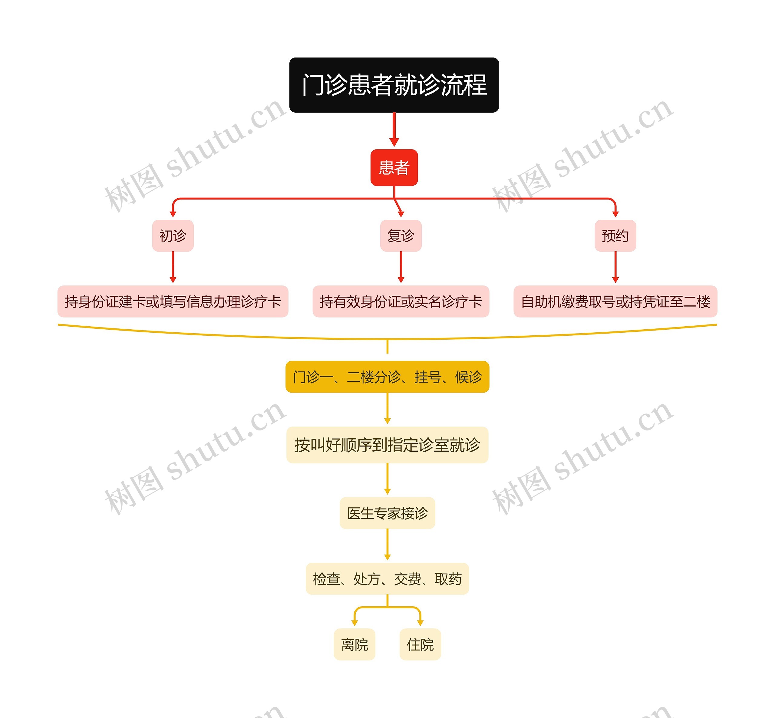 门诊患者就诊流程思维导图