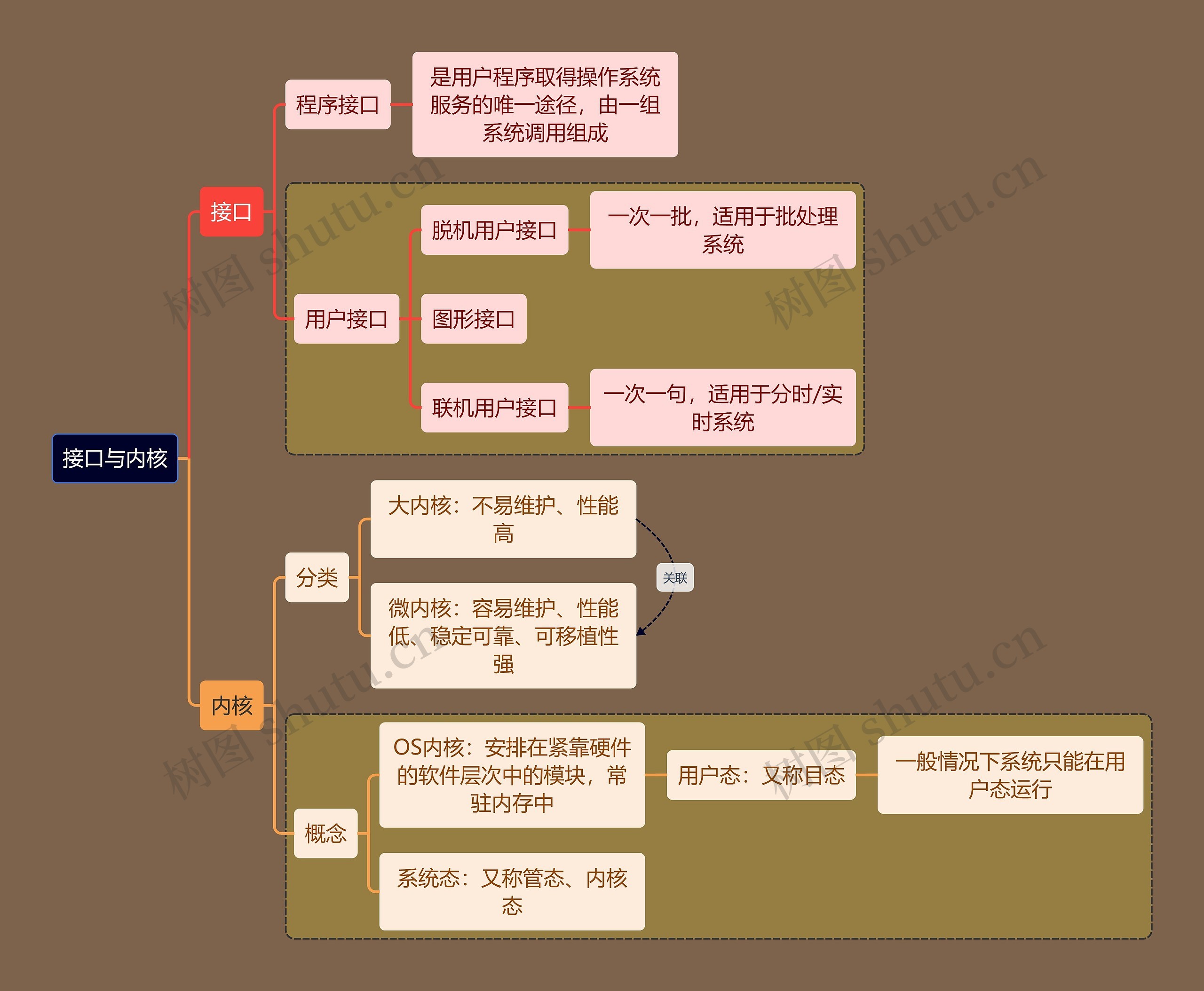 计算机考研知识接口内核思维导图