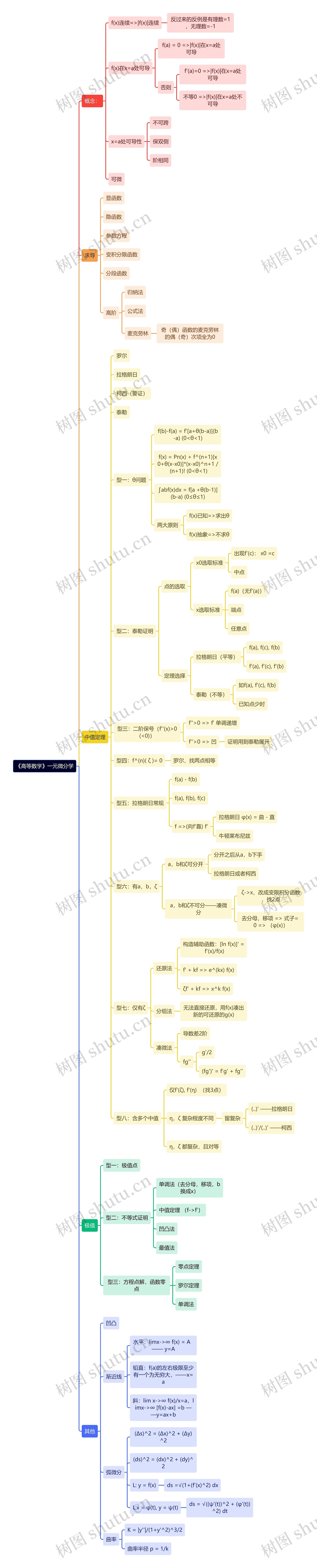 《高等数学》一元微分学 《高等数学》一元微分学