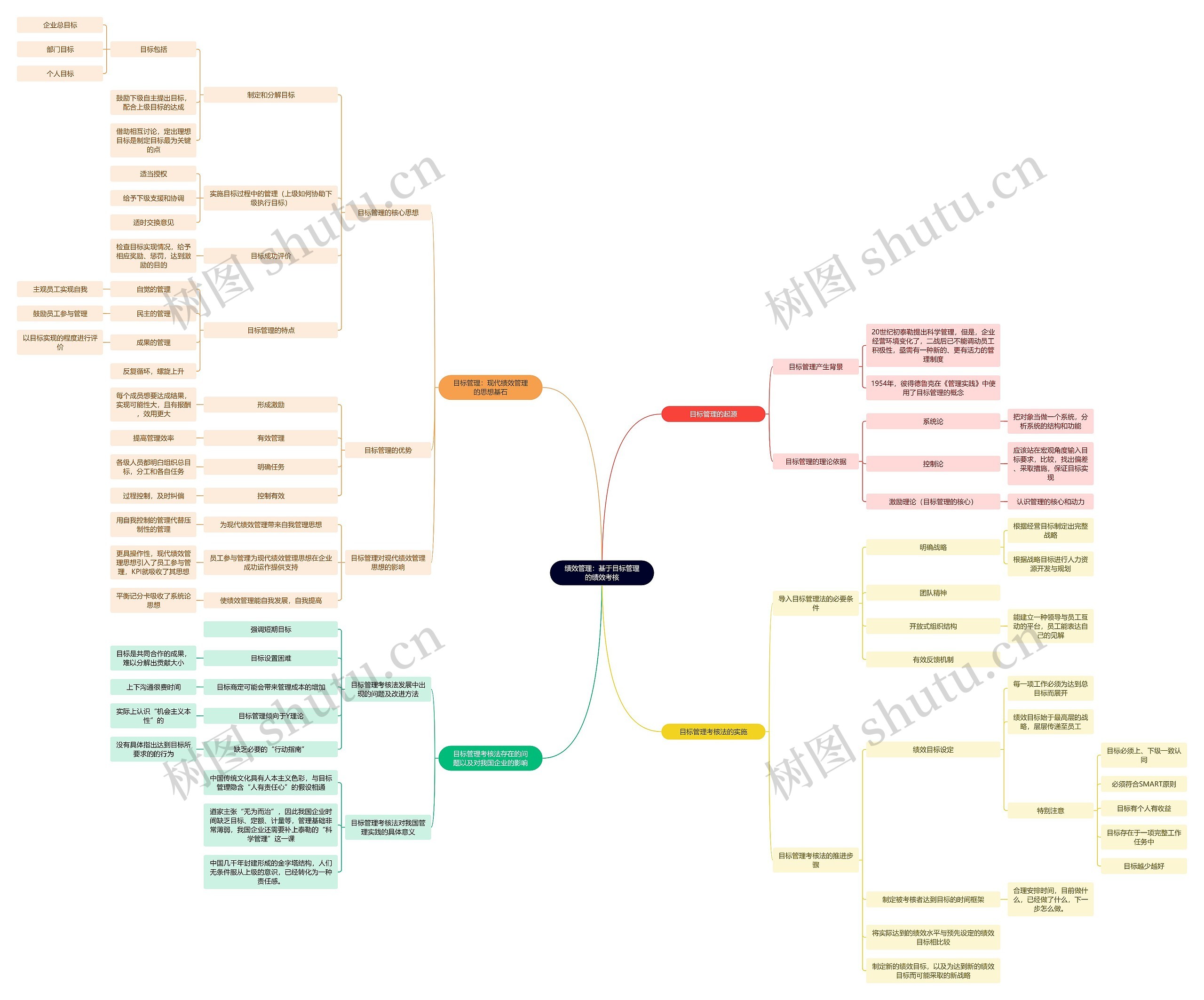 绩效管理：基于目标管理的绩效考核思维导图