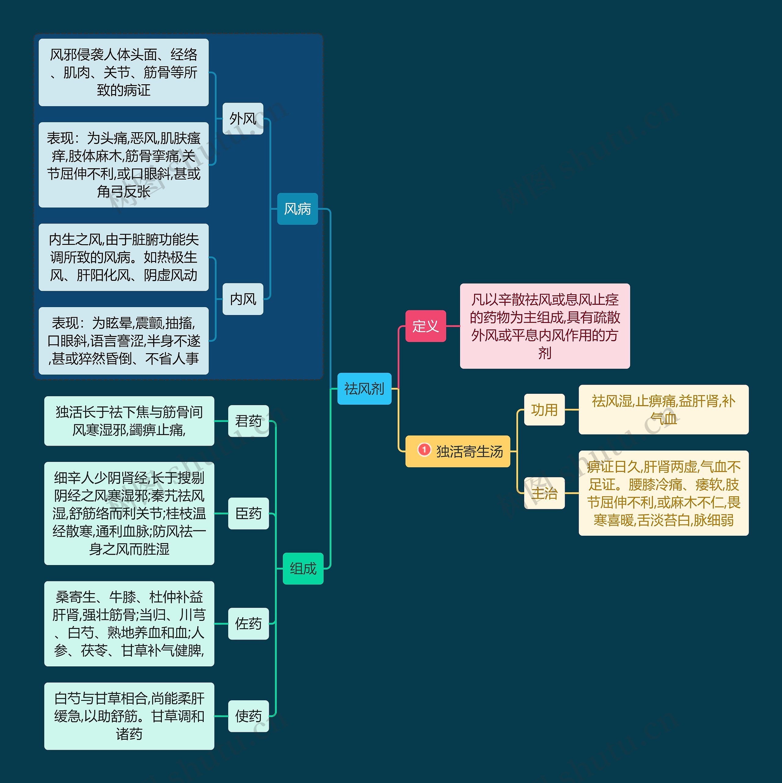 医学知识祛风剂思维导图