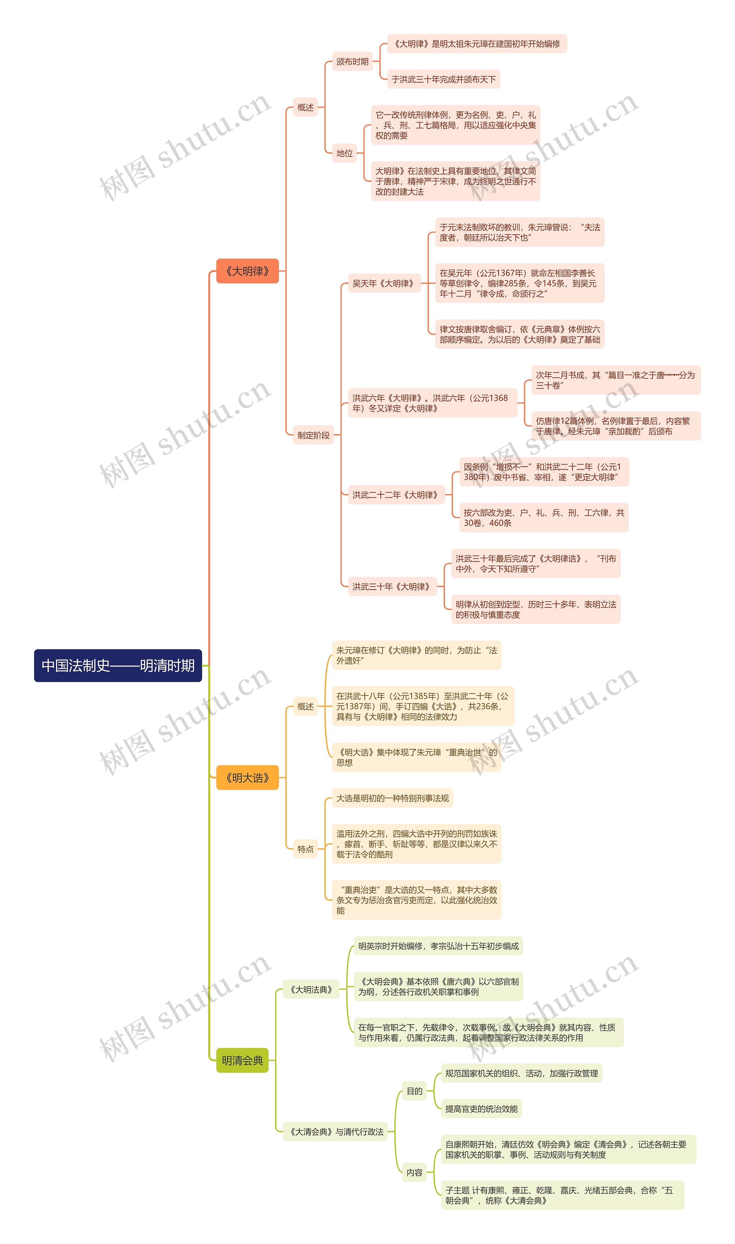 《中国法制史——明清时期》思维导图