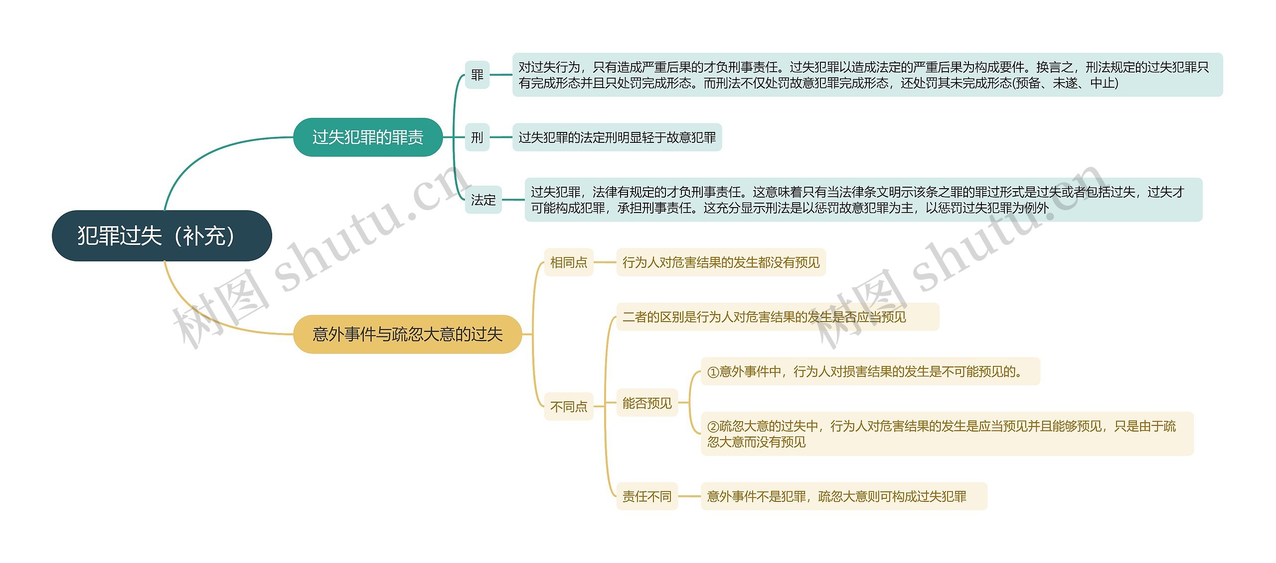 犯罪过失（补充）思维导图