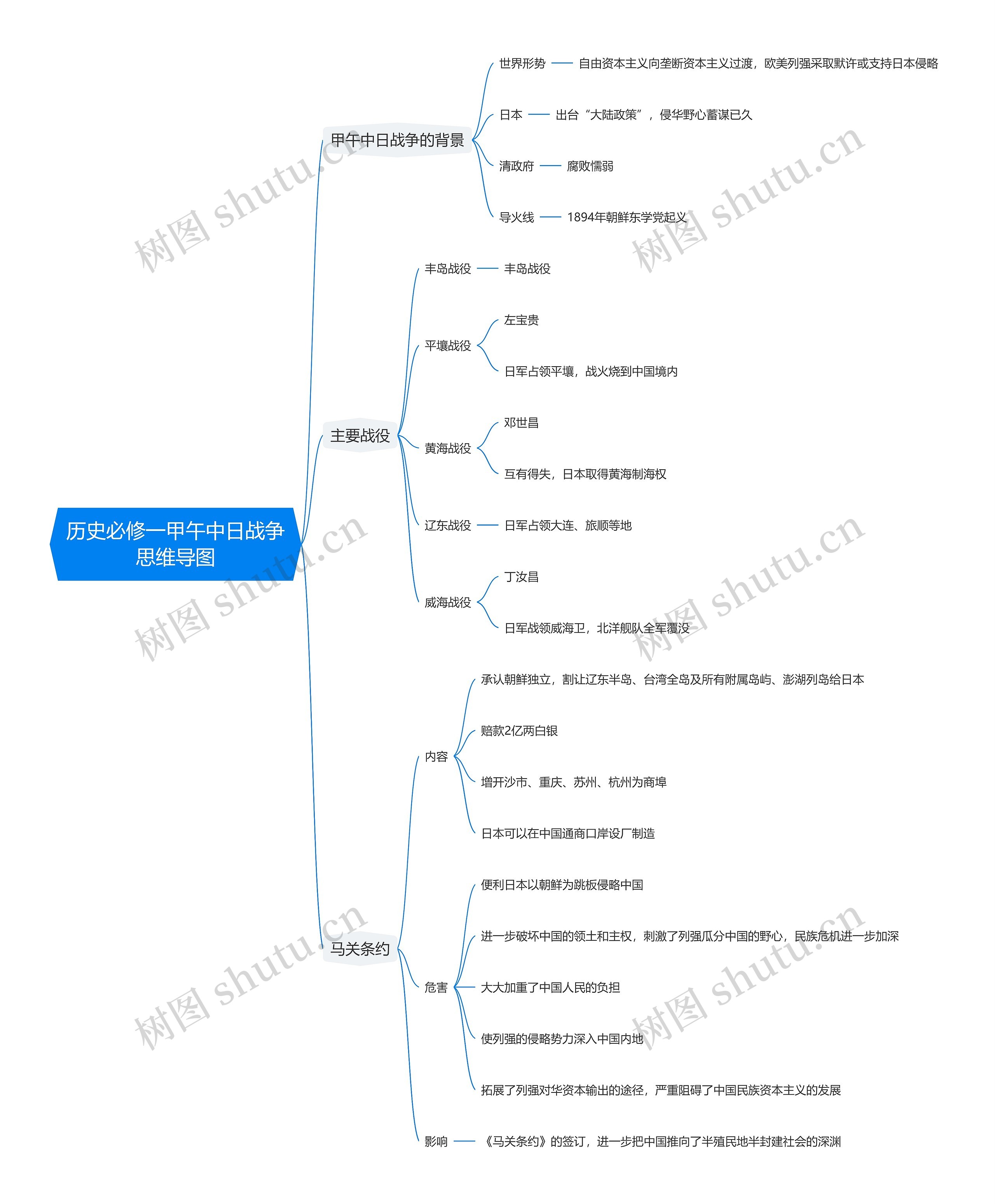 历史必修一甲午中日战争思维导图