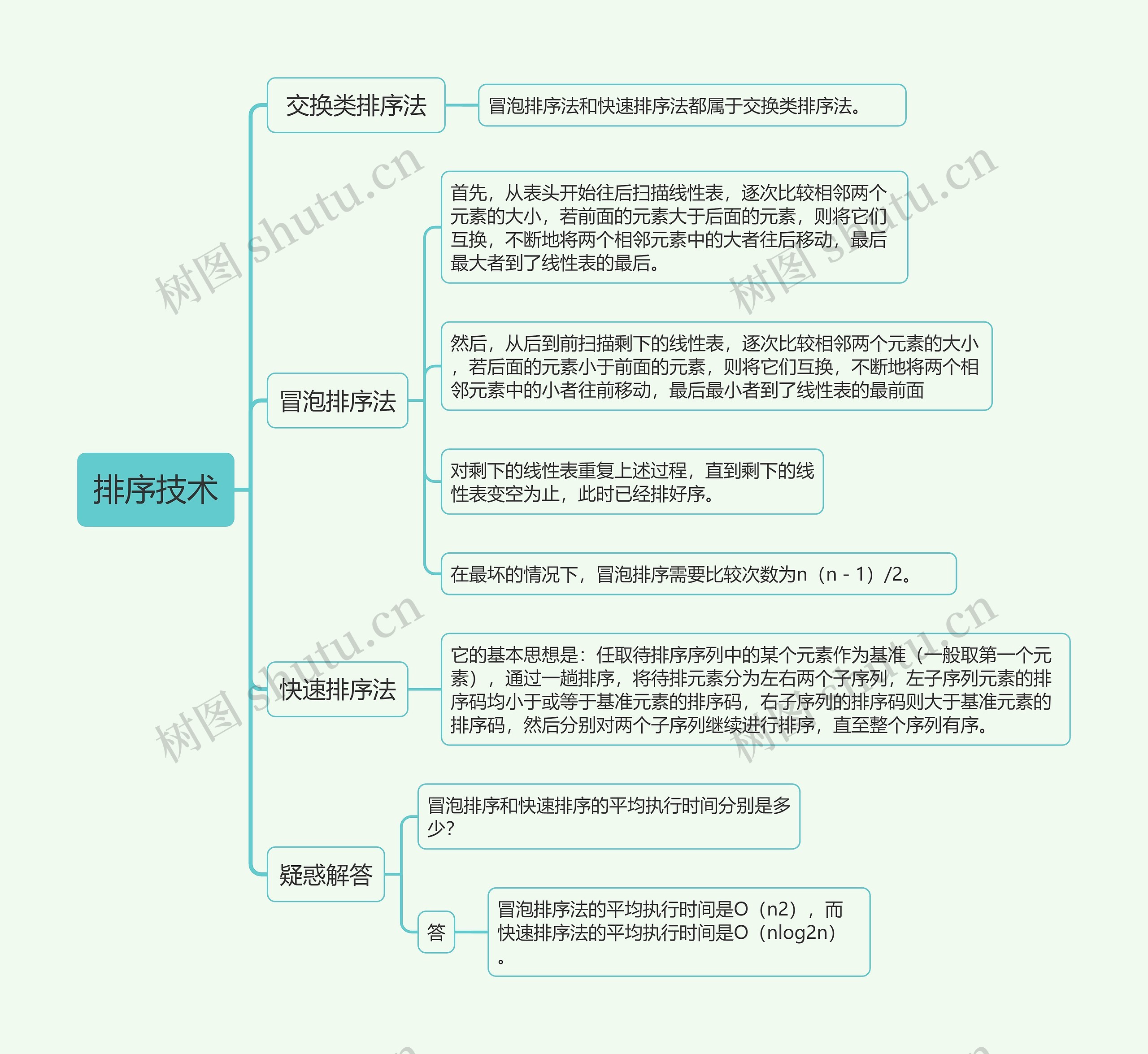 排序技术的思维导图