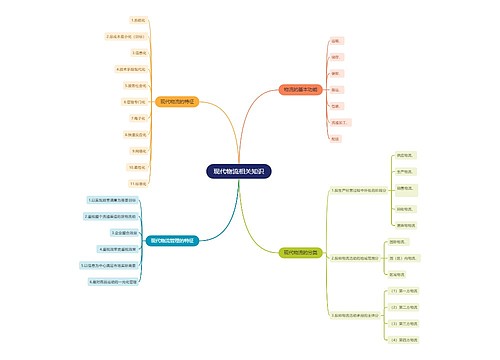 现代物流相关知识思维导图
