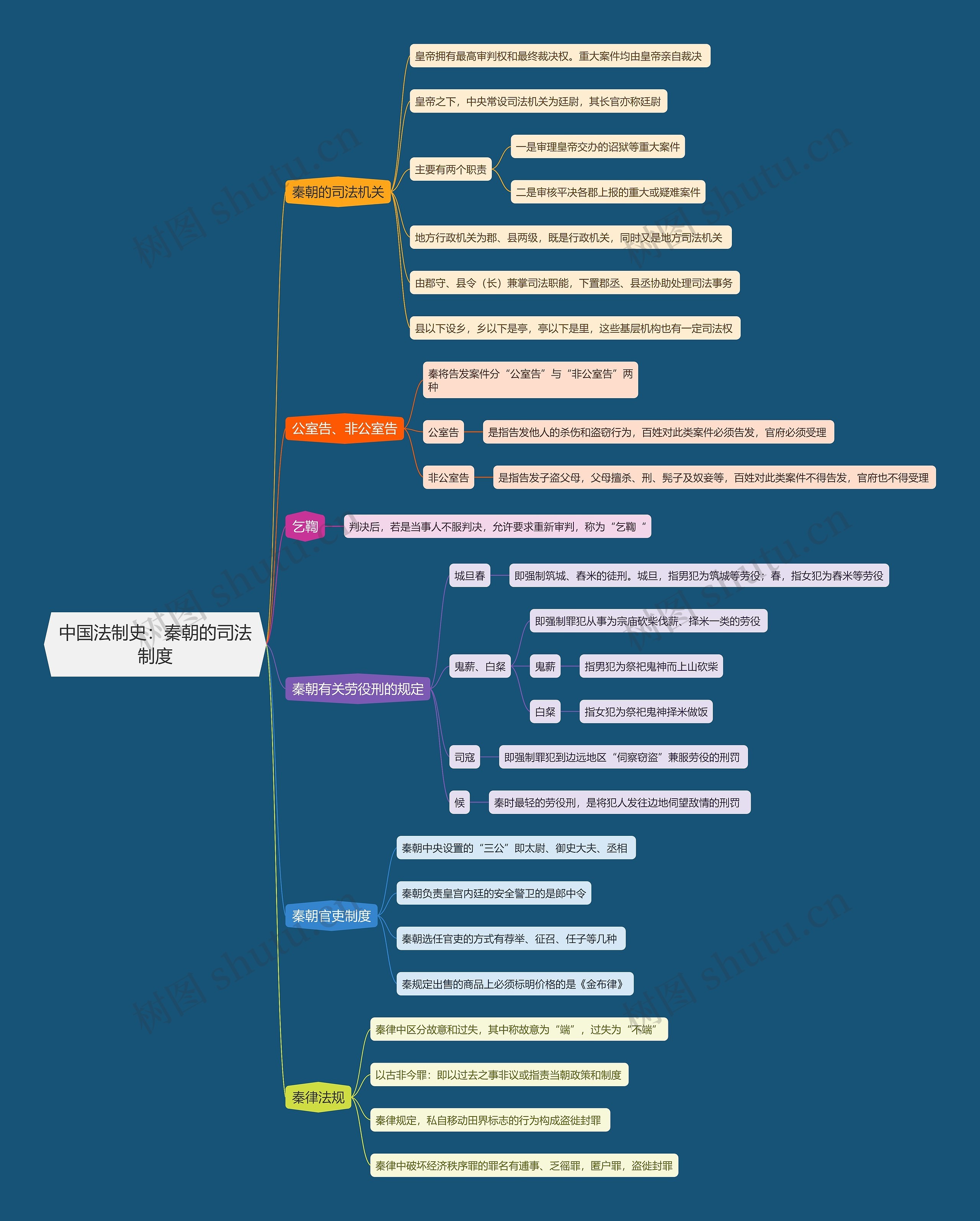 中国法制史 秦朝的司法制度思维导图高清图 中国法制史 秦朝的司法制度思维导图
