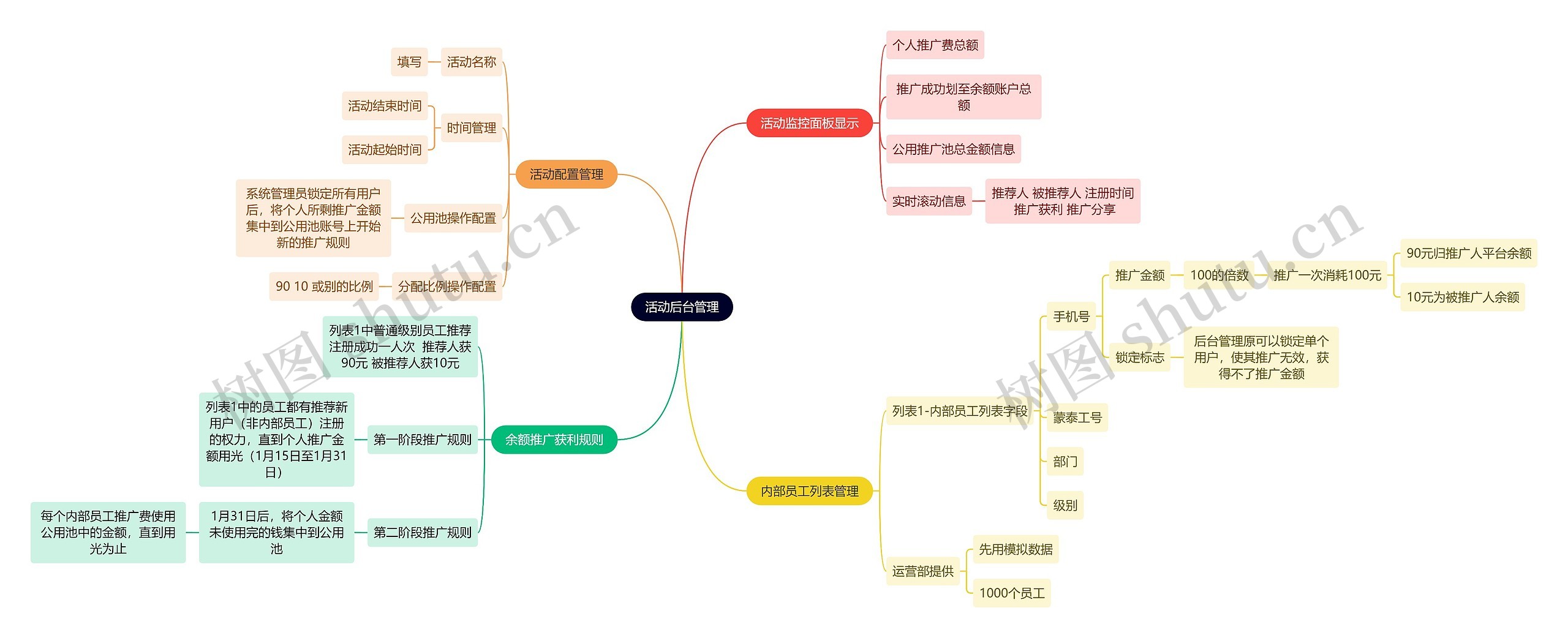 互联网活动后台管理思维导图高清图 互联网活动后台管理思维导图
