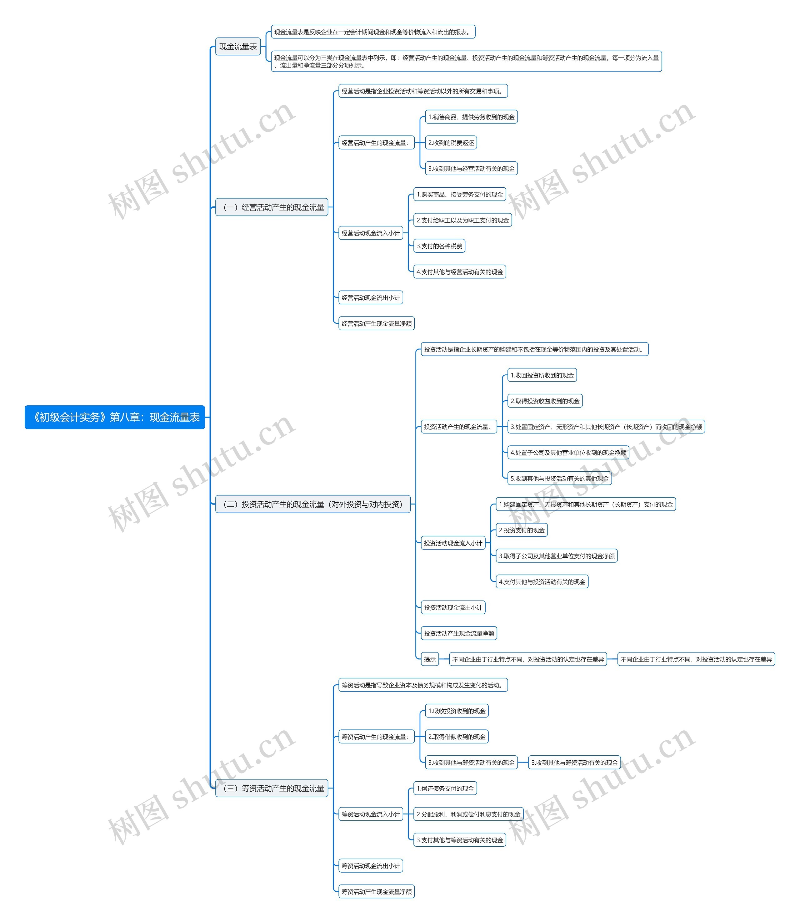 《初级会计实务》第八章：现金流量表思维导图