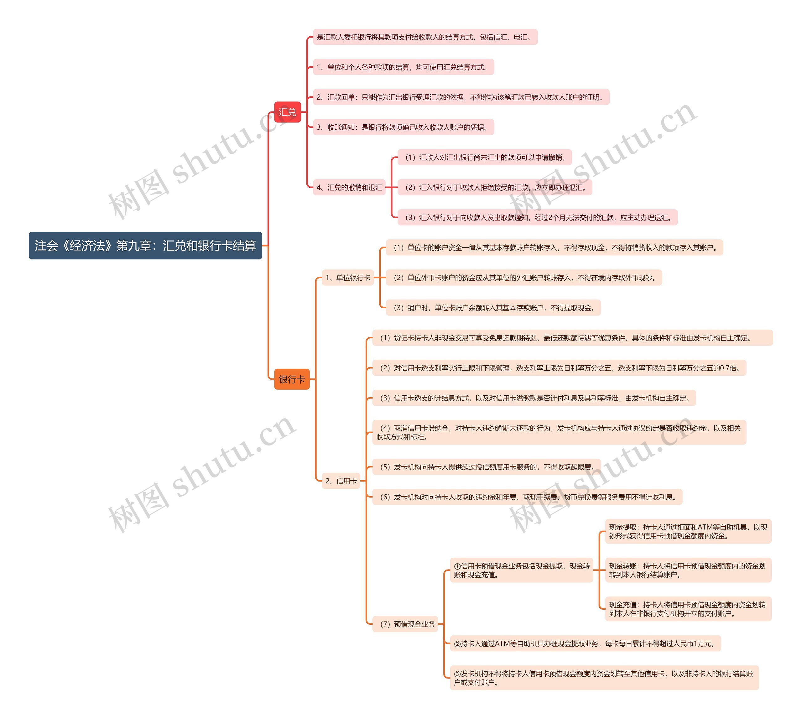 注会《经济法》第九章：汇兑和银行卡结算思维导图