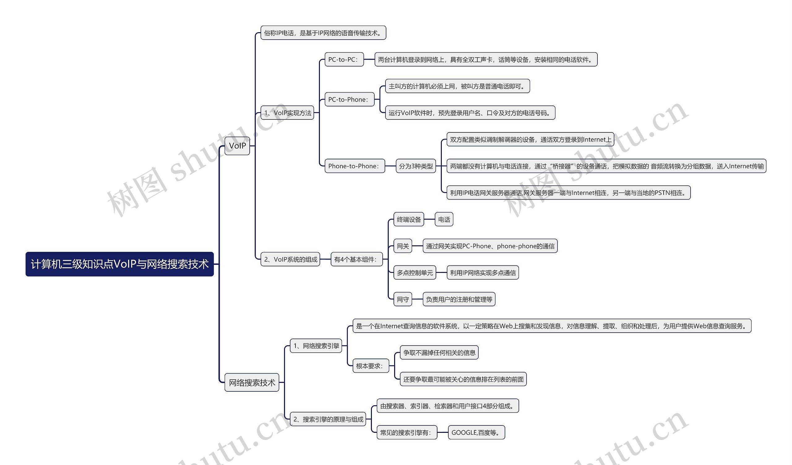计算机三级知识点VoIP与网络搜索技术思维导图