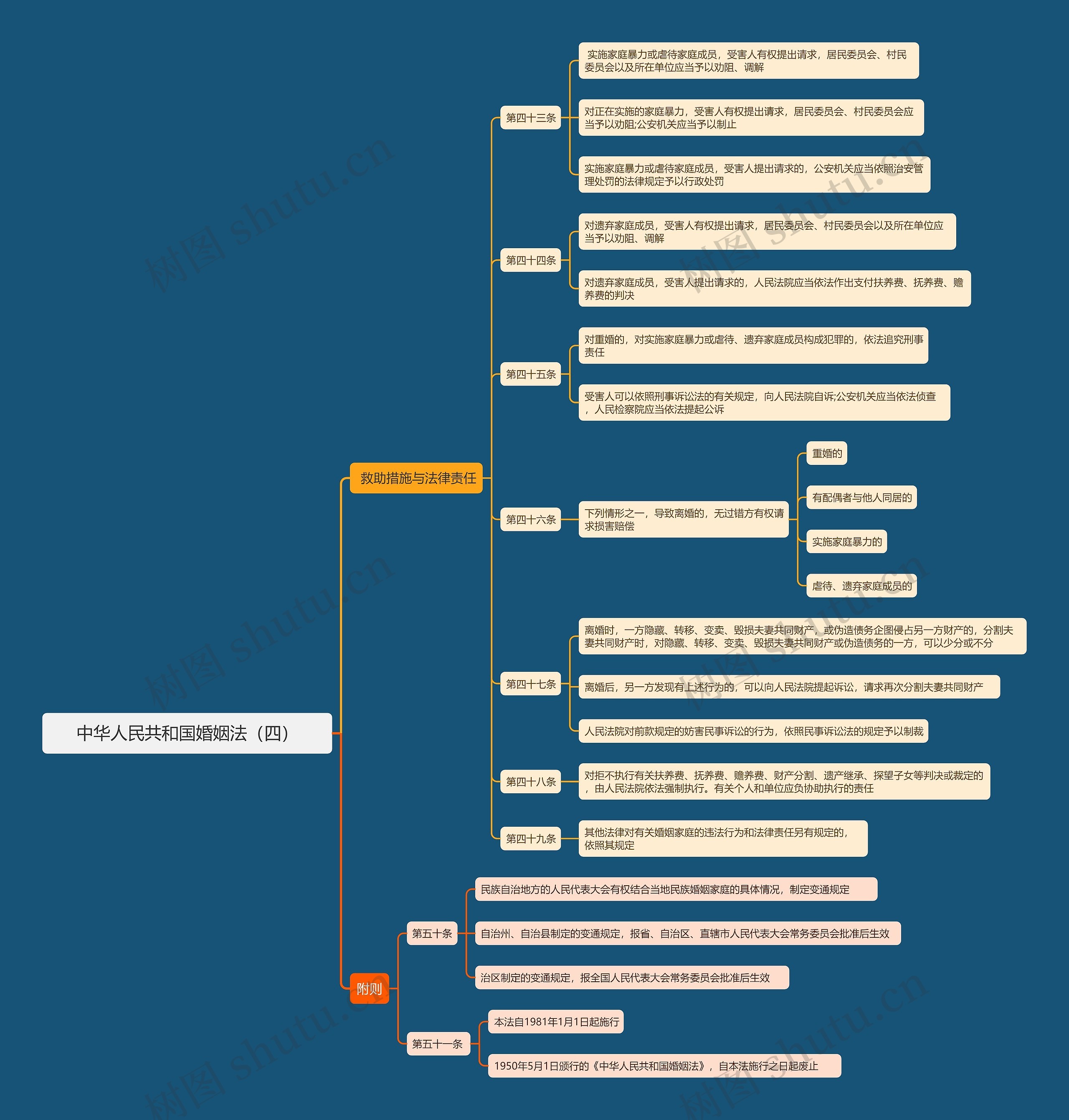 中华人民共和国婚姻法（四）思维导图