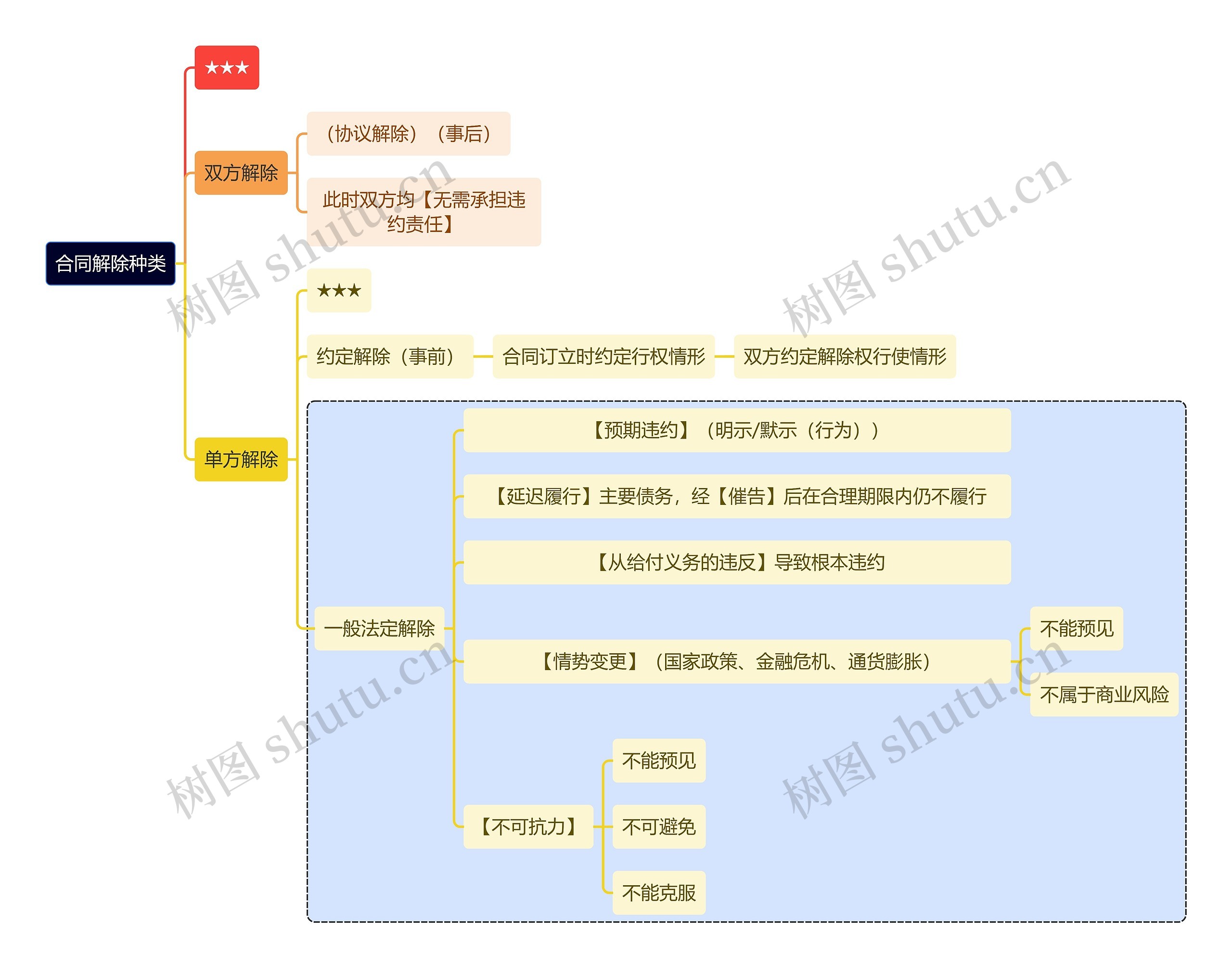 法学知识合同解除种类思维导图