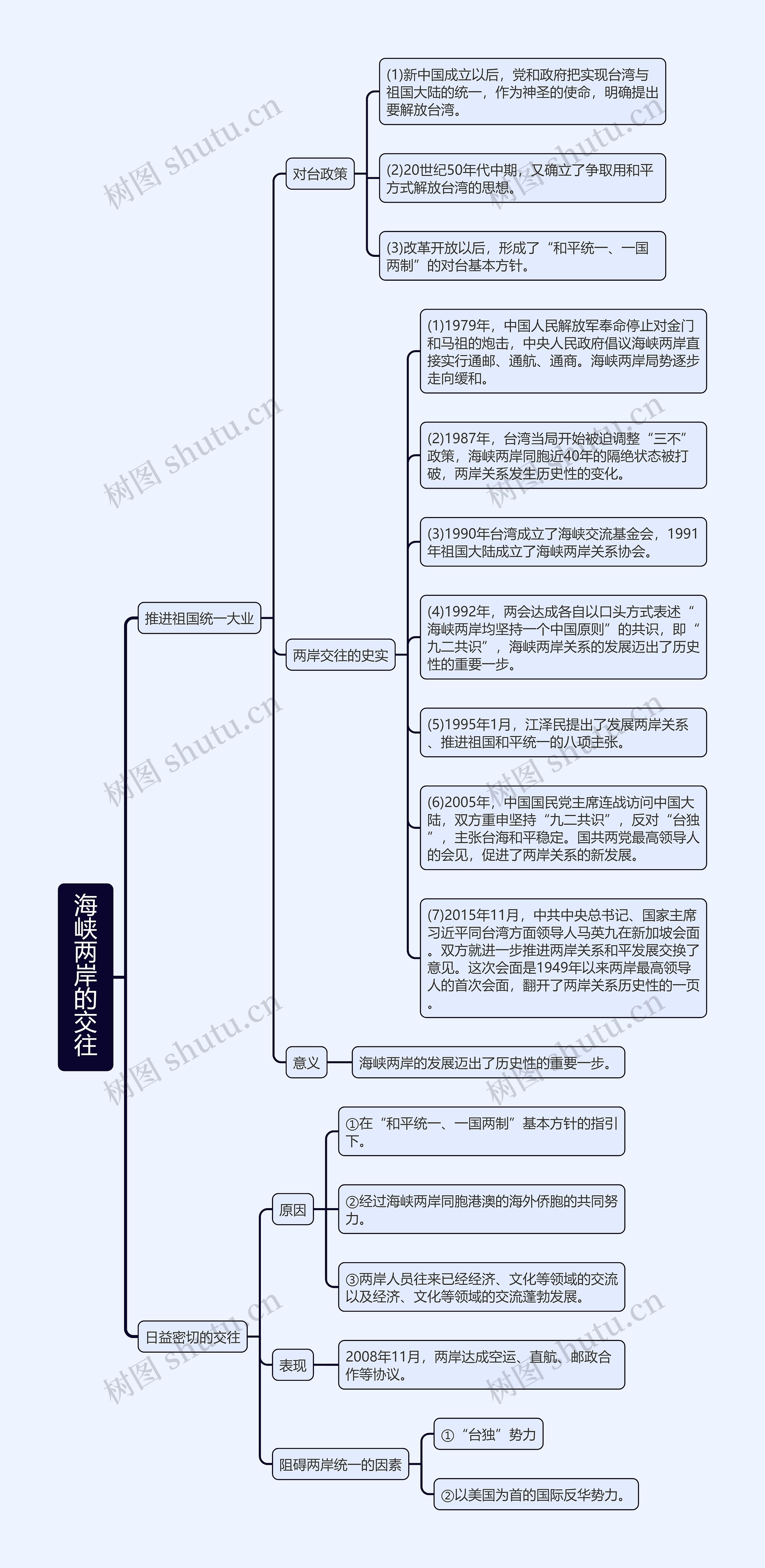 八年级下册历史﻿海峡两岸的交往的思维导图