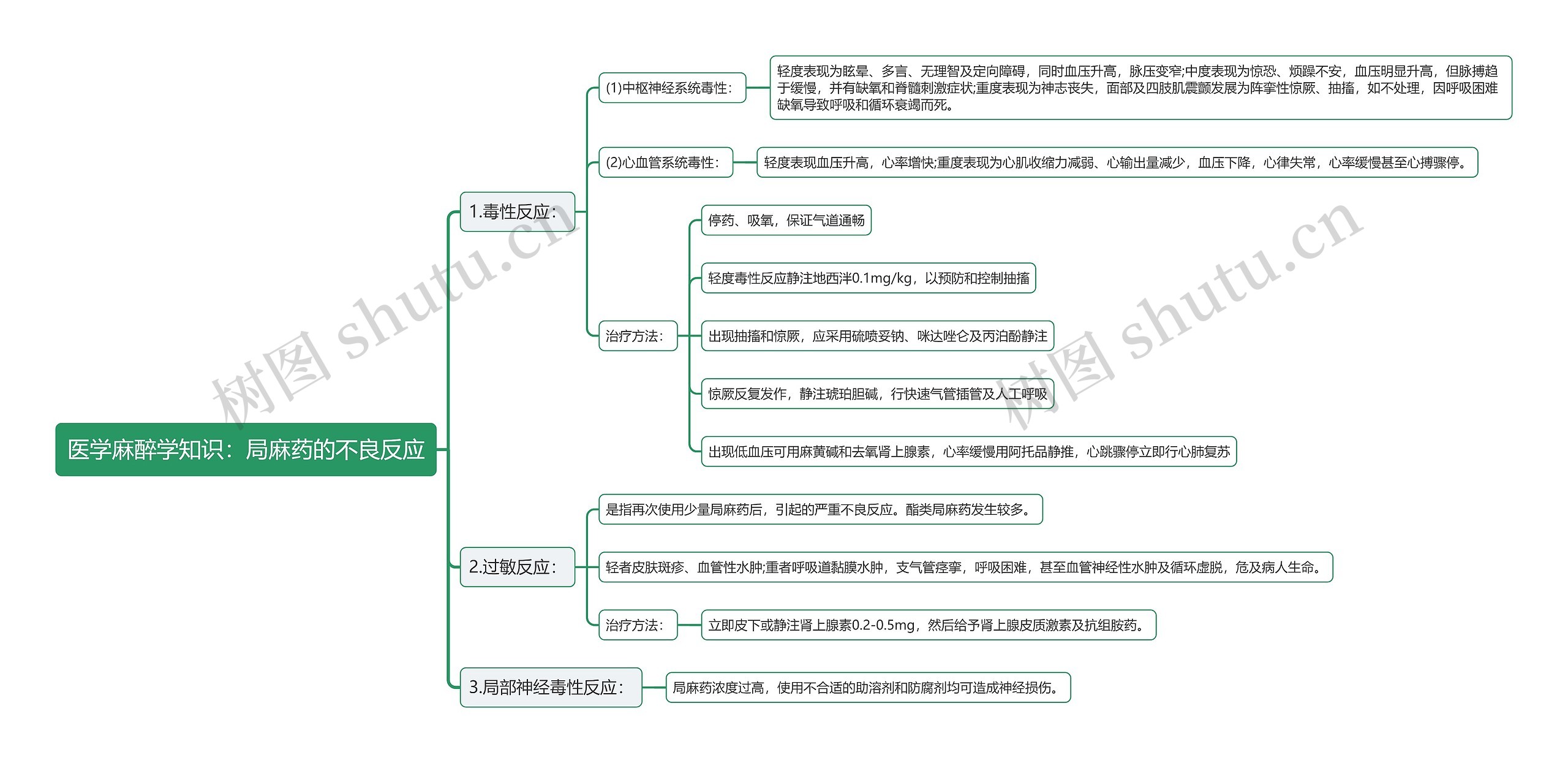 医学麻醉学知识:局麻药的不良反应思维导图高清图 医学麻醉学知识:局麻药的不良反应思维导图