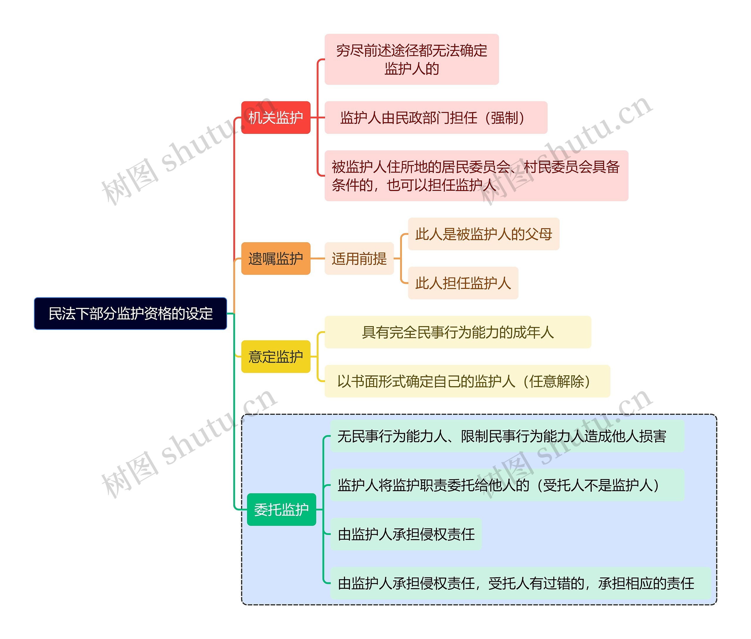 民法下部分监护资格的设定思维导图