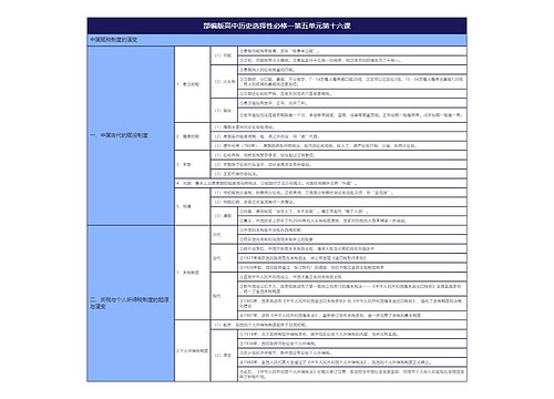 部编版高中历史选择性必修一第五单元第十六课