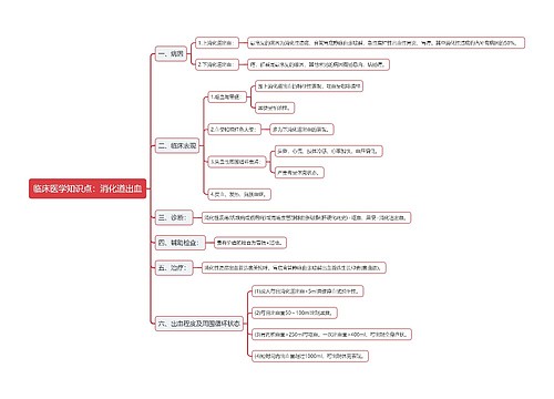 临床医学知识点：消化道出血思维导图
