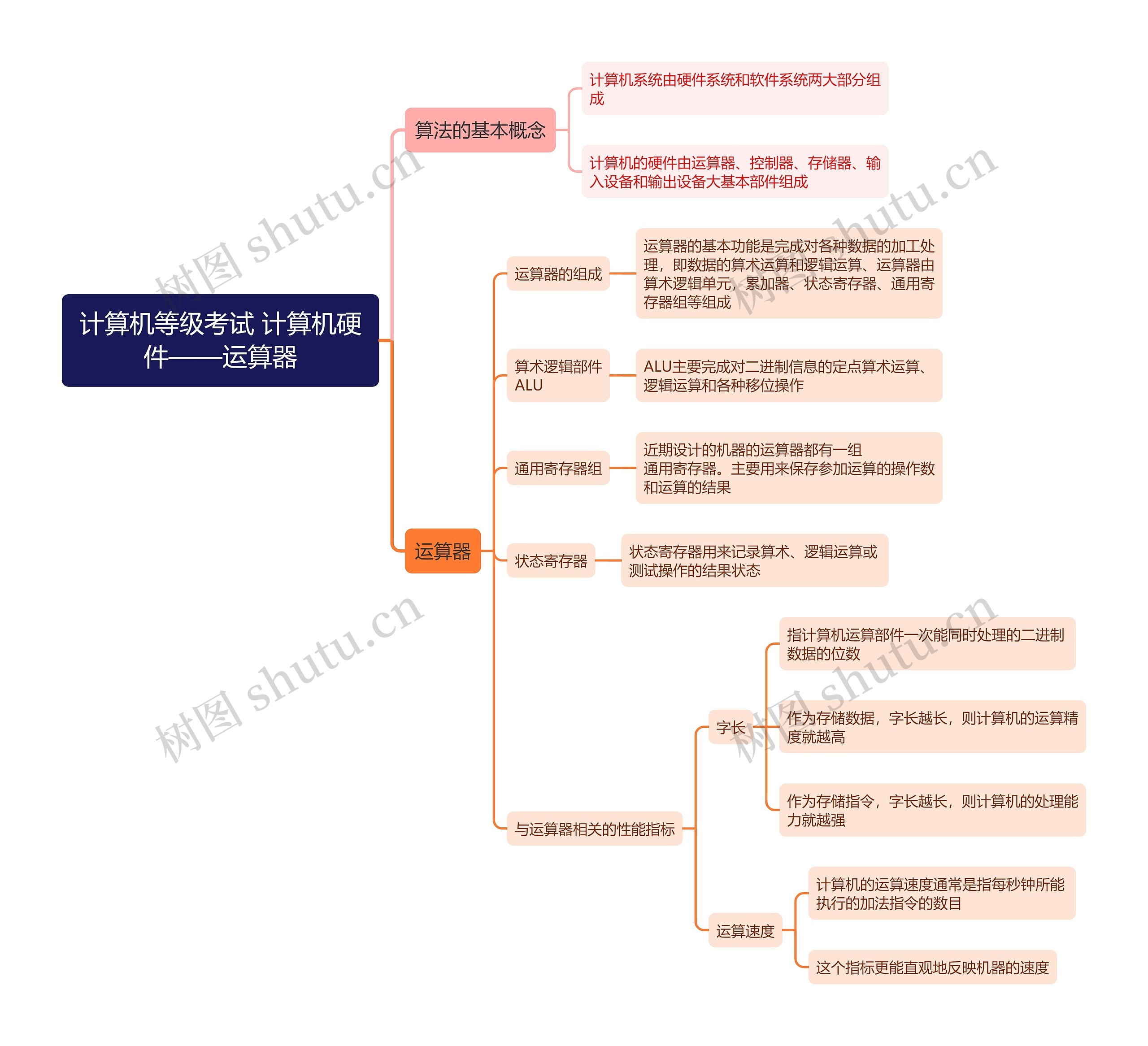 计算机等级考试 计算机硬件——运算器