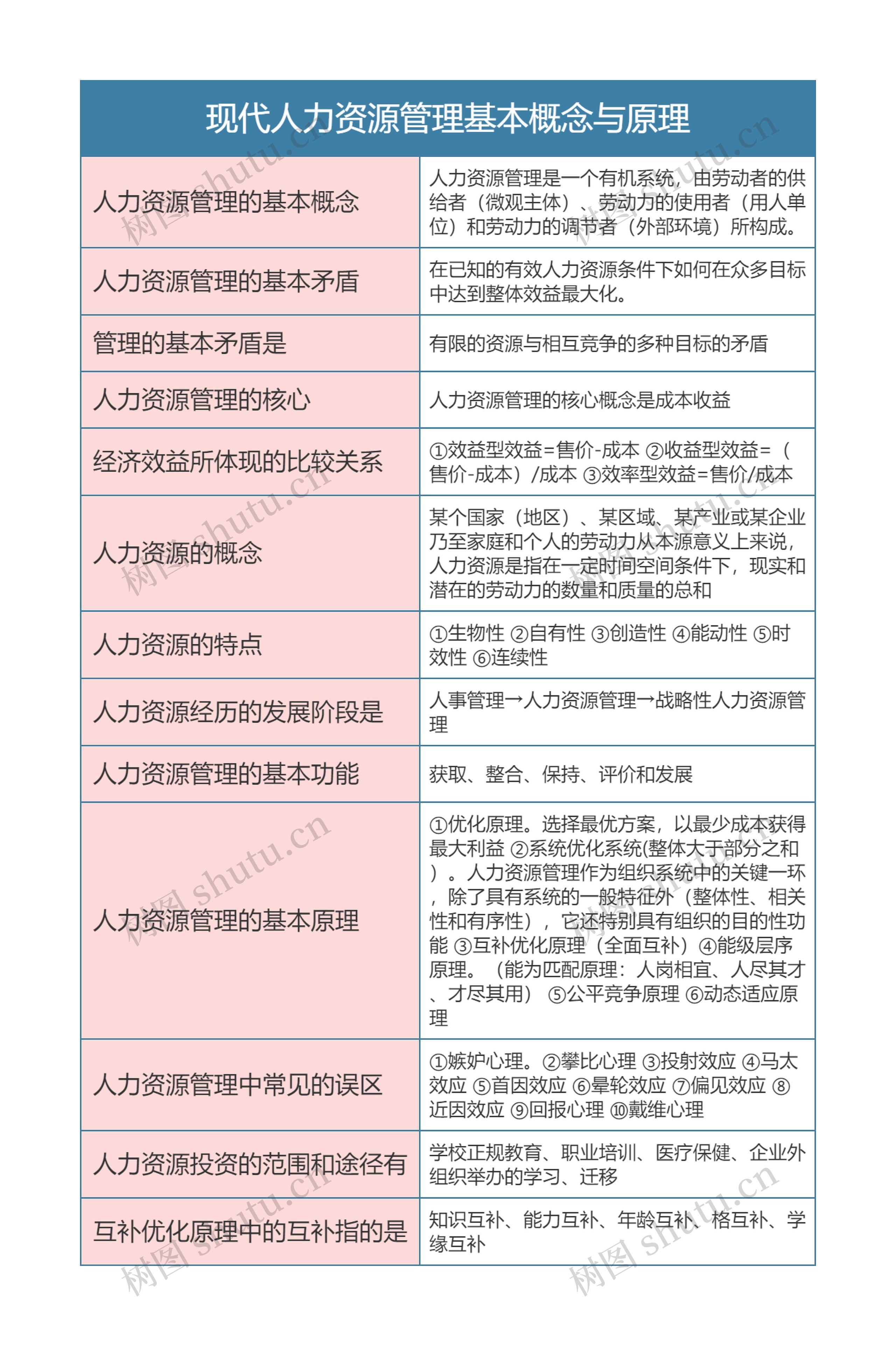 人力资源  现代人力资源管理基本概念与原理思维导图