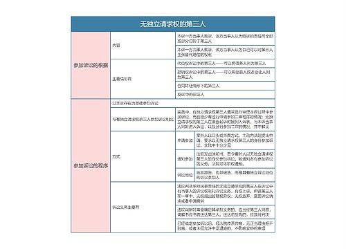 民事诉讼法  无独立请求权的第三人思维导图