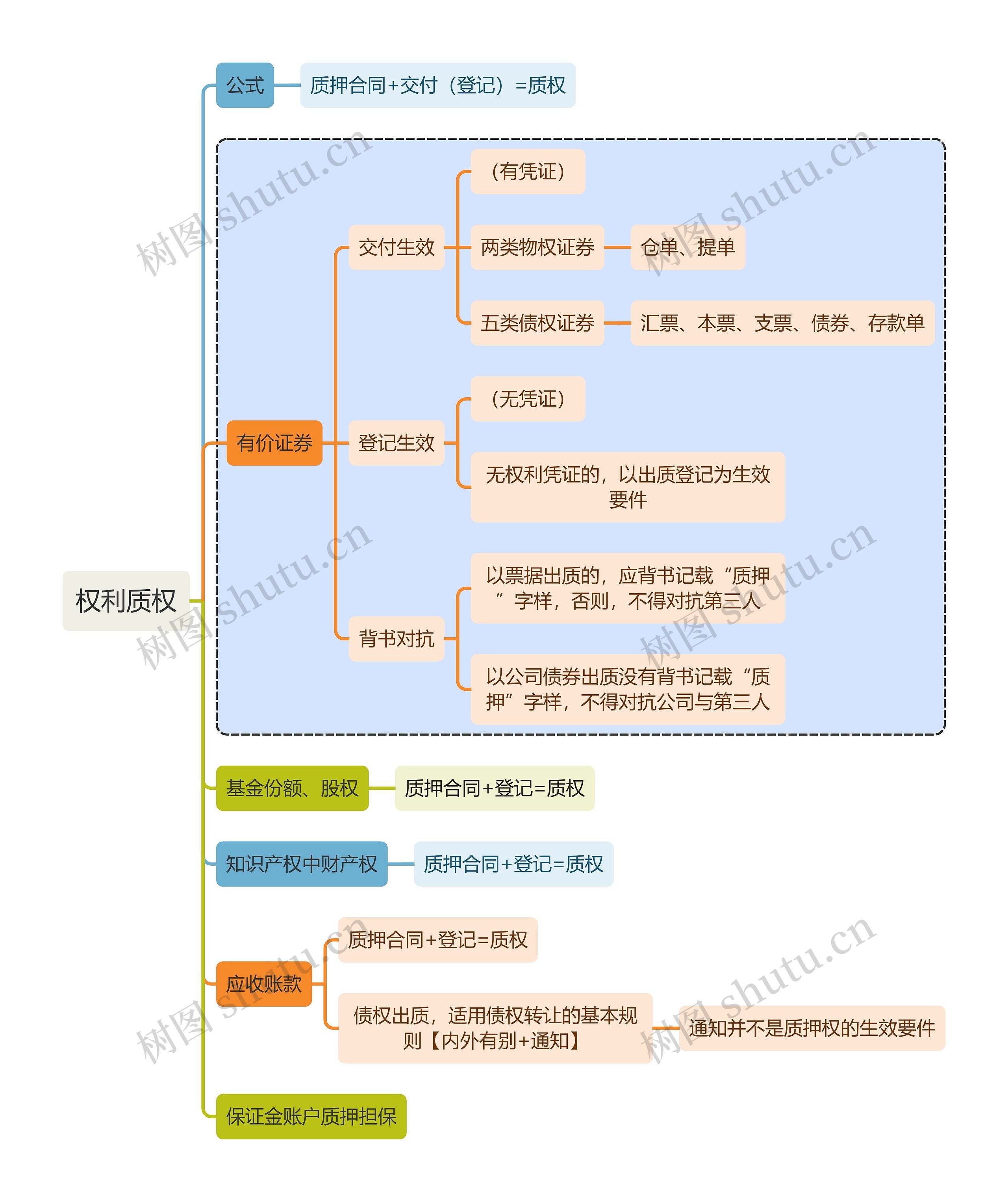 法学知识权利质权思维导图