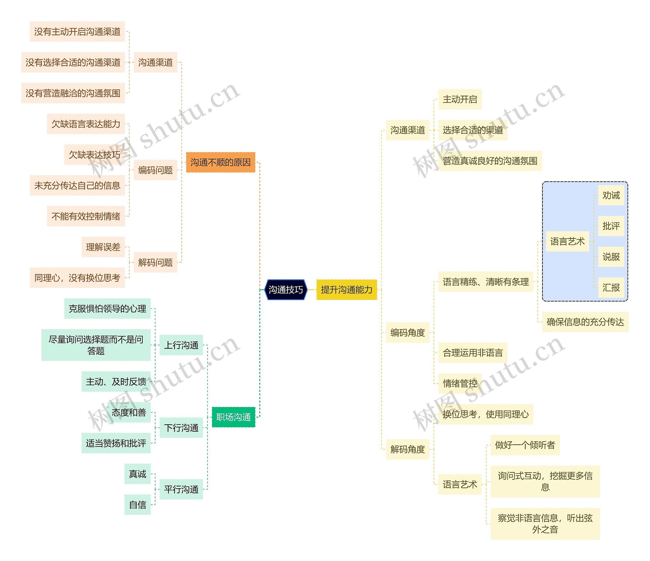 职业技能沟通技巧思维导图