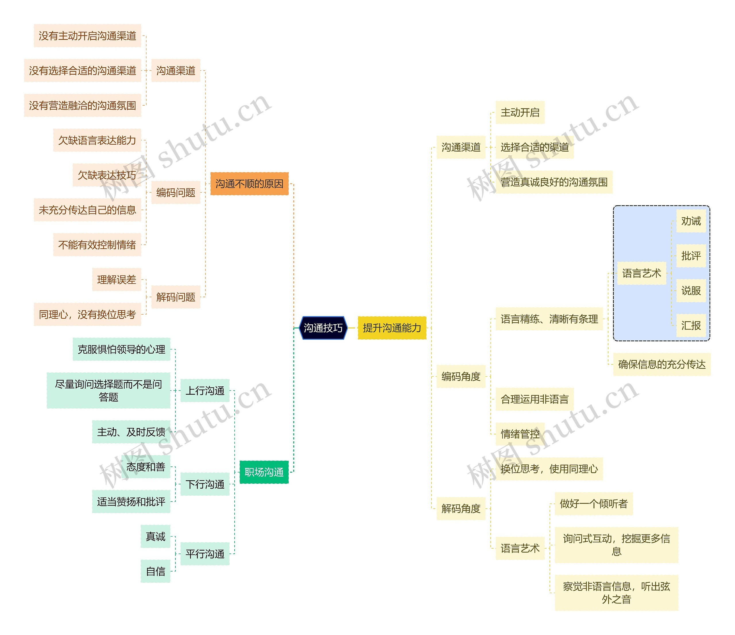 职业技能沟通技巧思维导图高清图 职业技能沟通技巧思维导图