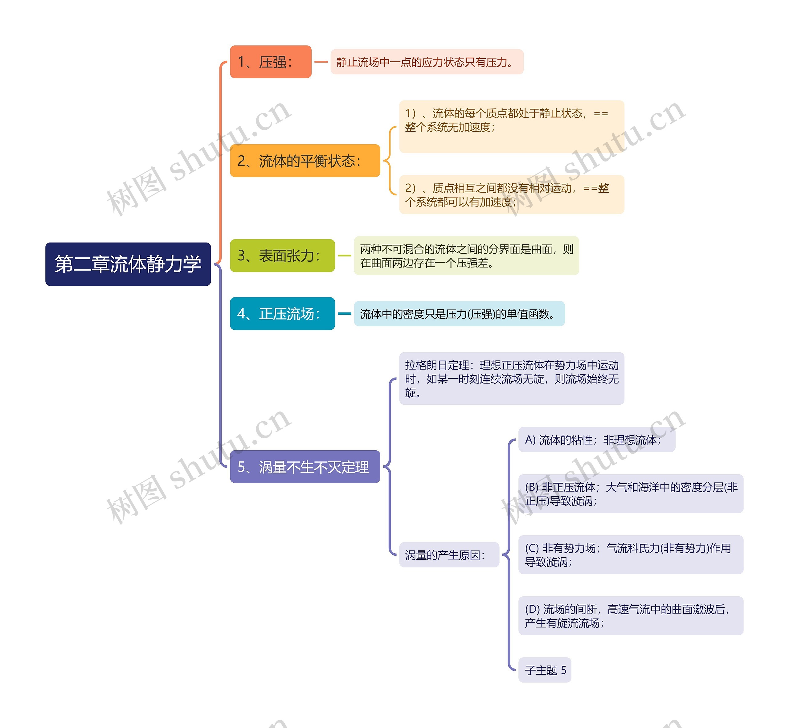 第二章流体静力学思维导图