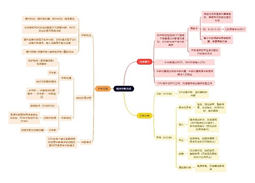 计算机工程知识程序中断方式思维导图