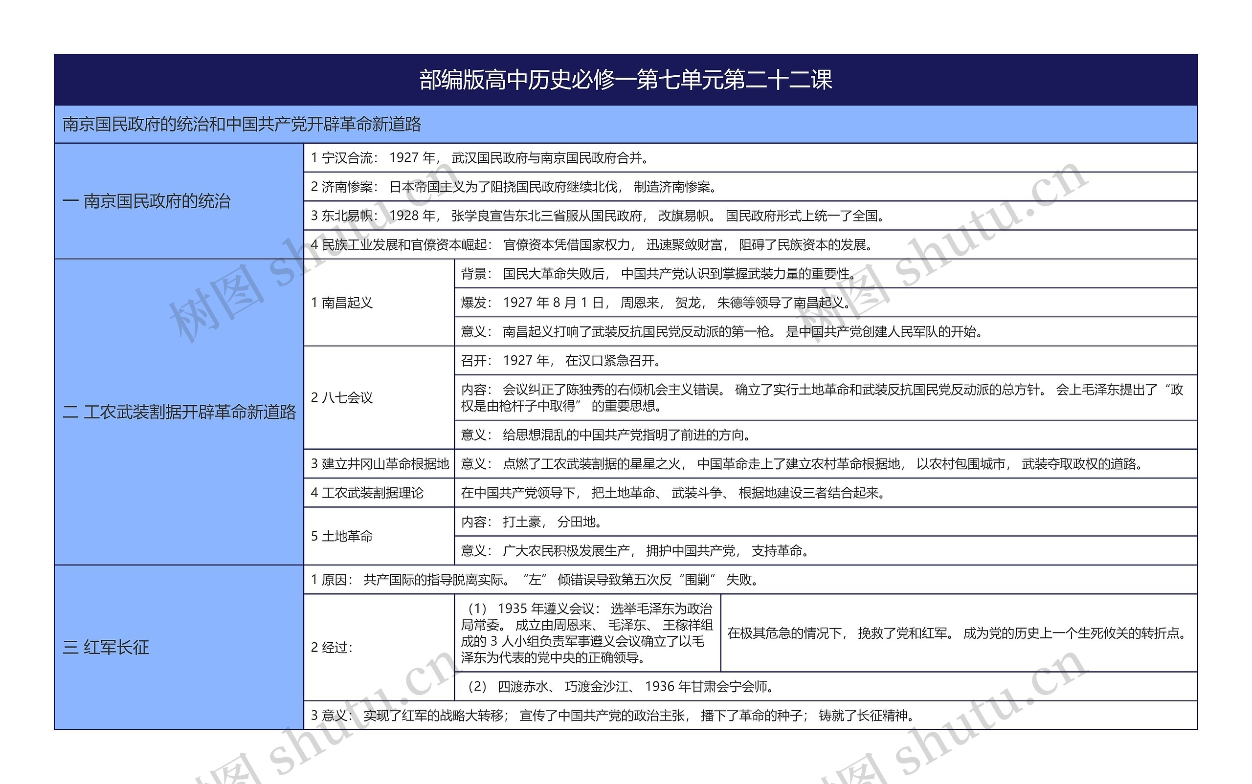 部编版高中历史必修一第七单元第二十二课