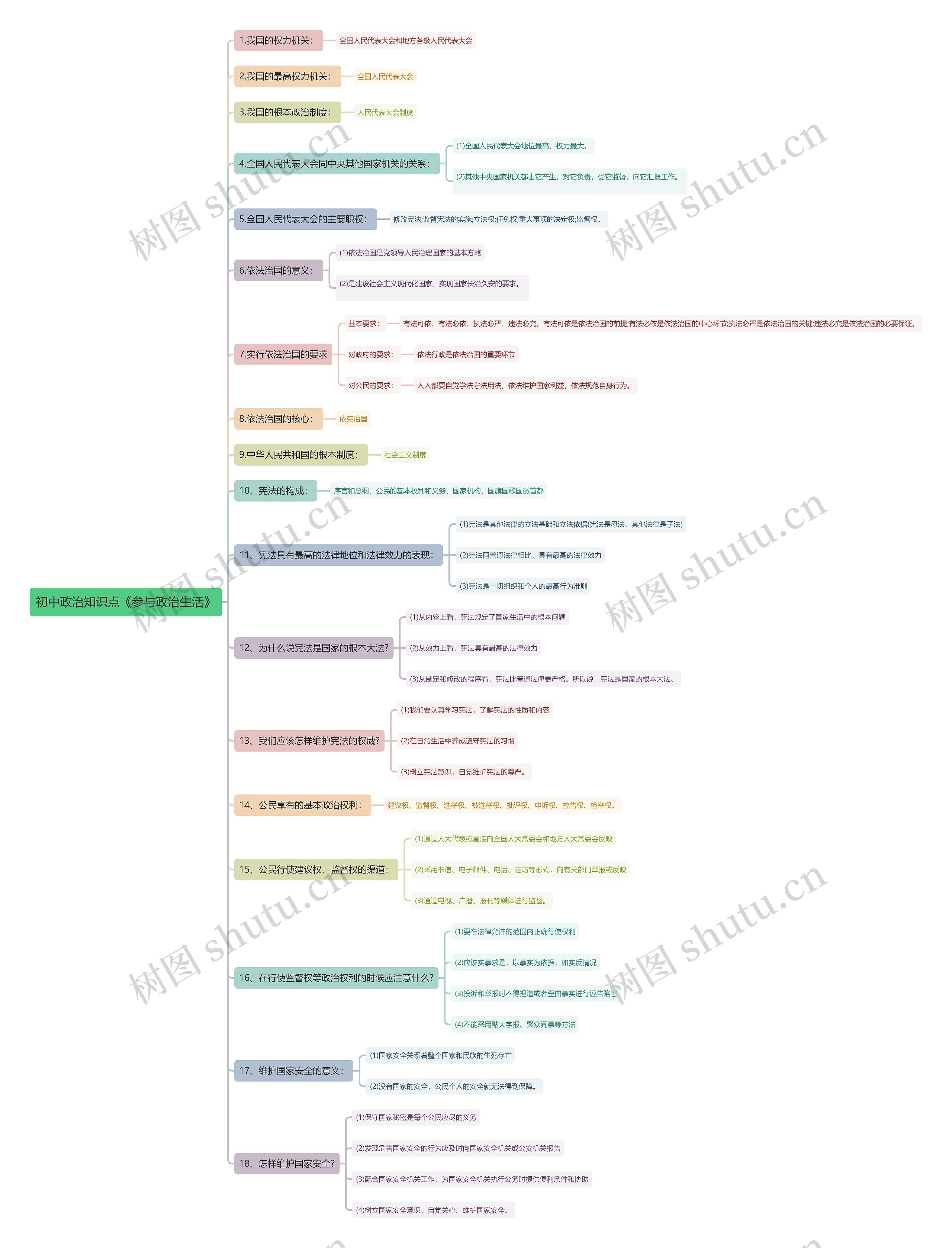 初中政治知识点《参与政治生活》思维导图