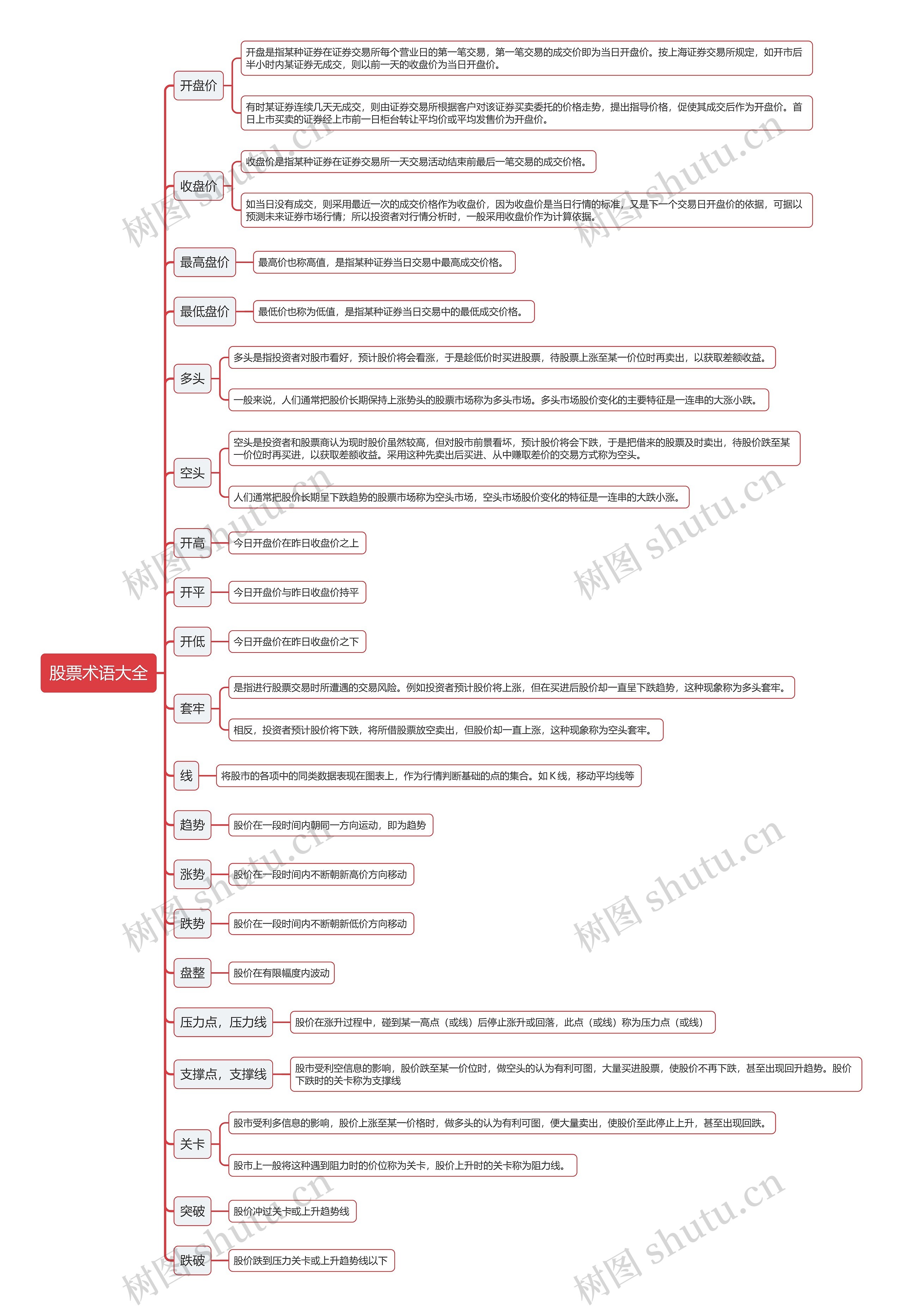 股票术语大全思维导图