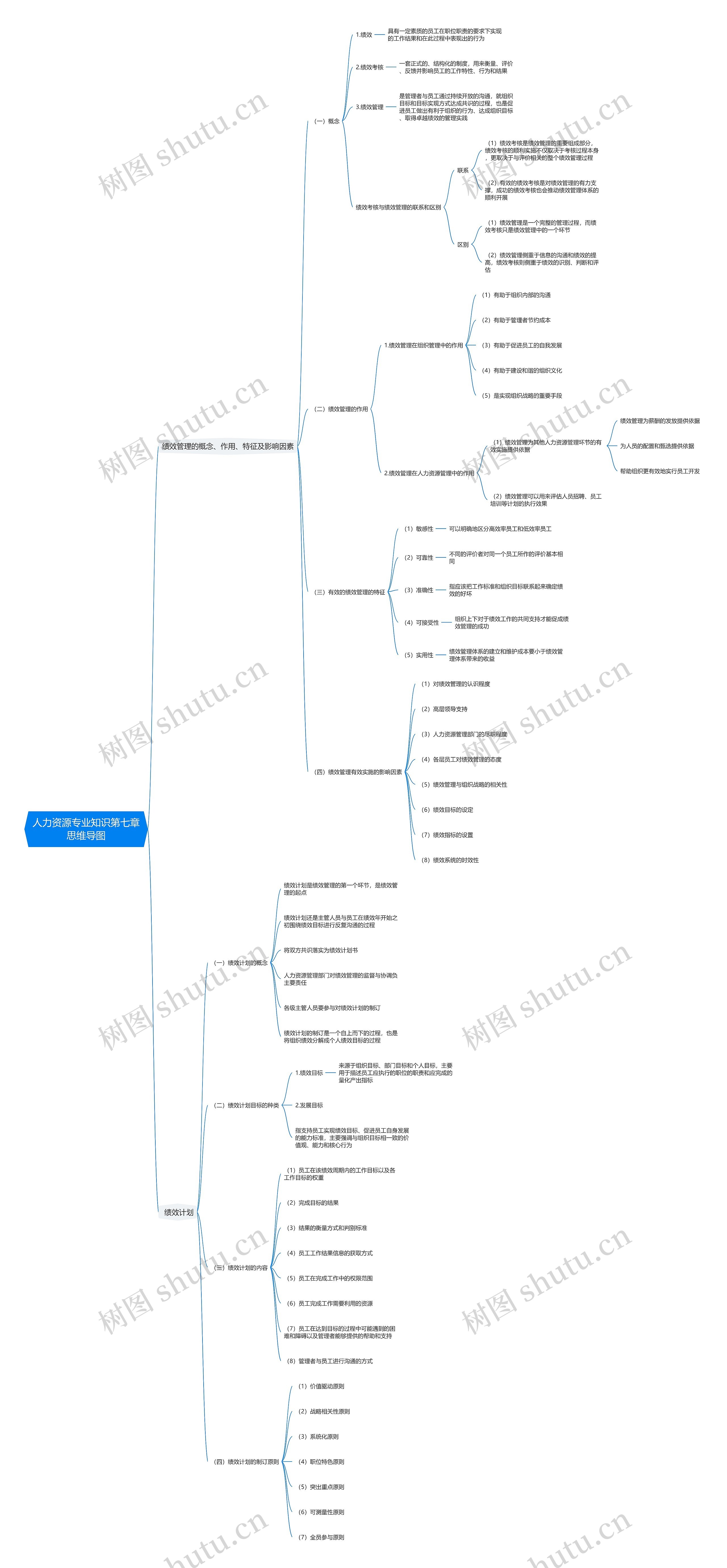 人力资源专业知识第七章思维导图