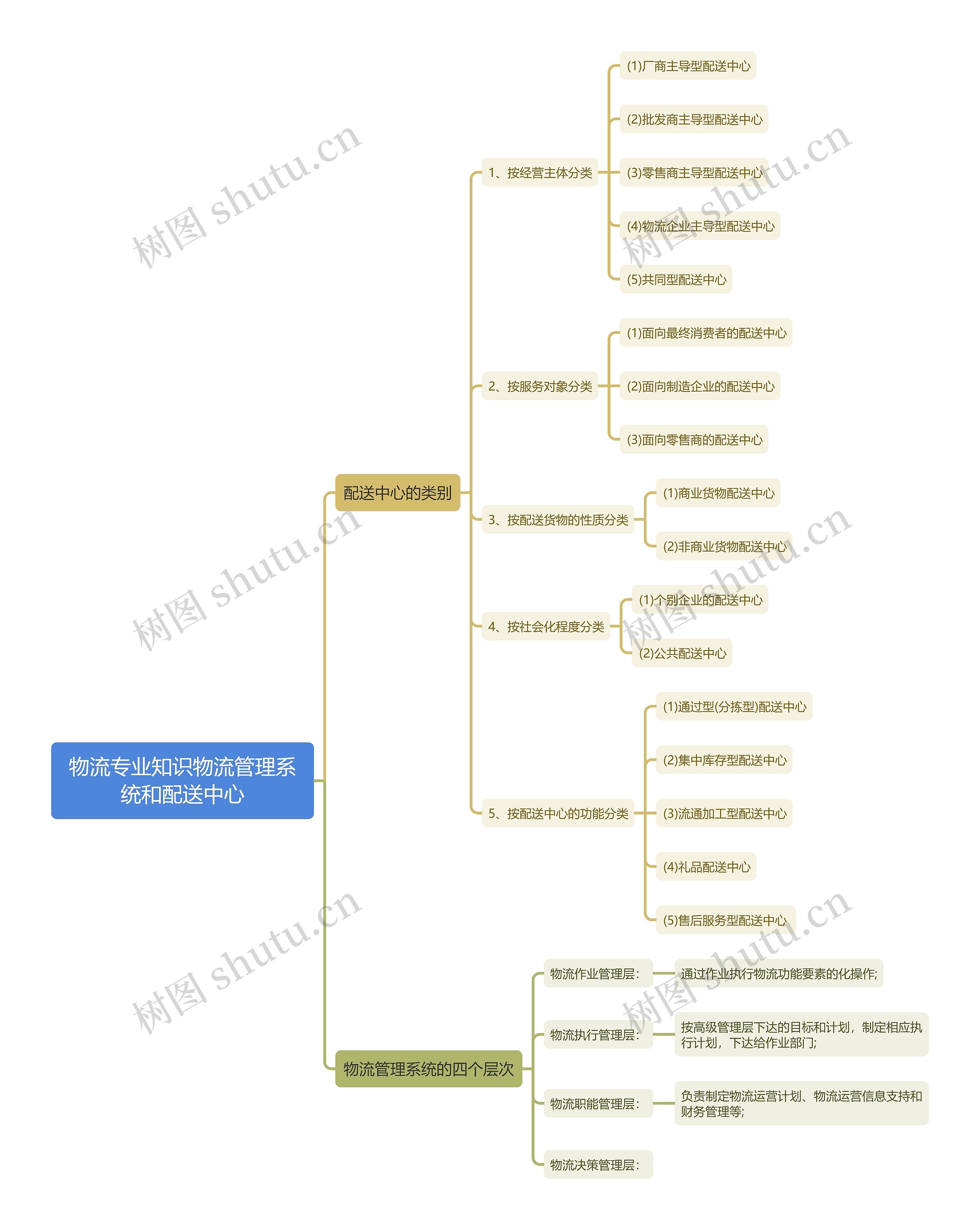 物流专业知识物流管理系统和配送中心思维导图高清图 物流专业知识物流管理系统和配送中心思维导图
