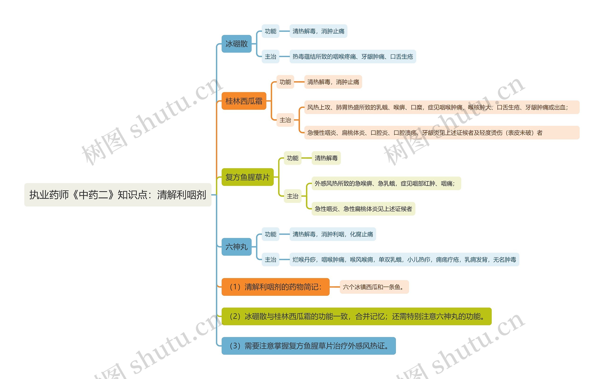 执业药师《中药二》知识点：清解利咽剂思维导图