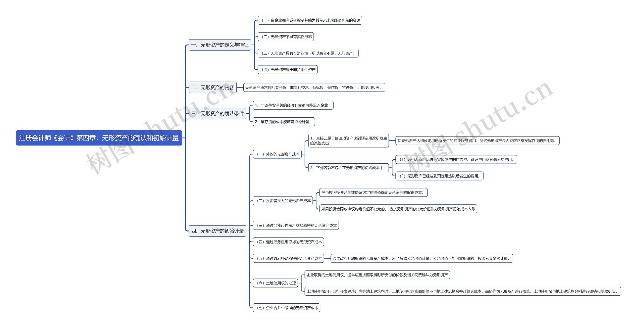 注册会计师《会计》第四章：无形资产的确认和初始计量思维导图