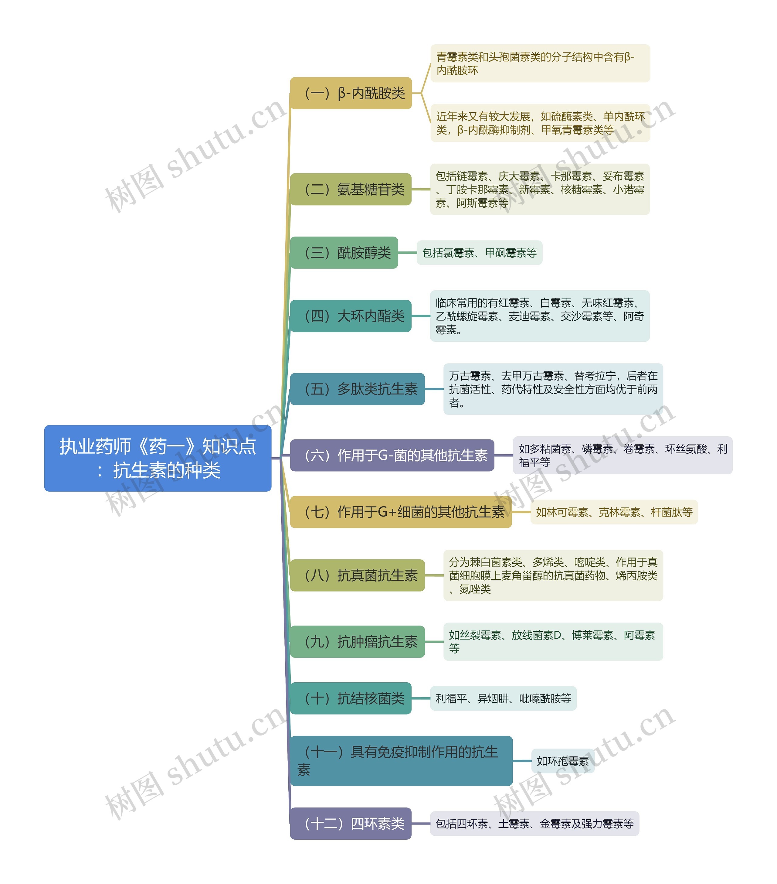 执业药师《药一》知识点：抗生素的种类