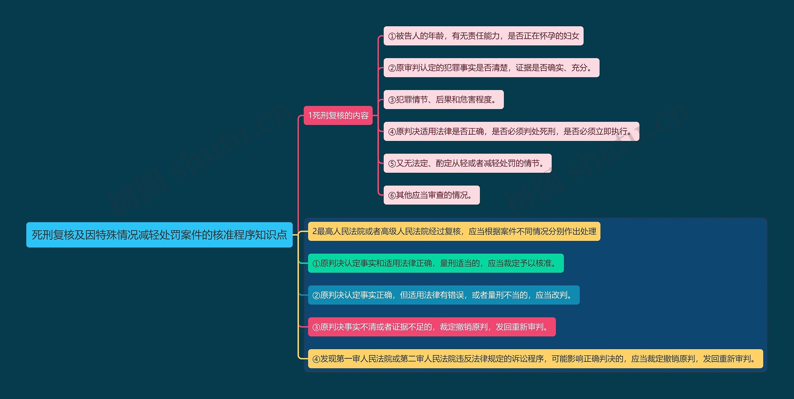 死刑复核及因特殊情况减轻处罚案件的核准程序知识点思维导图