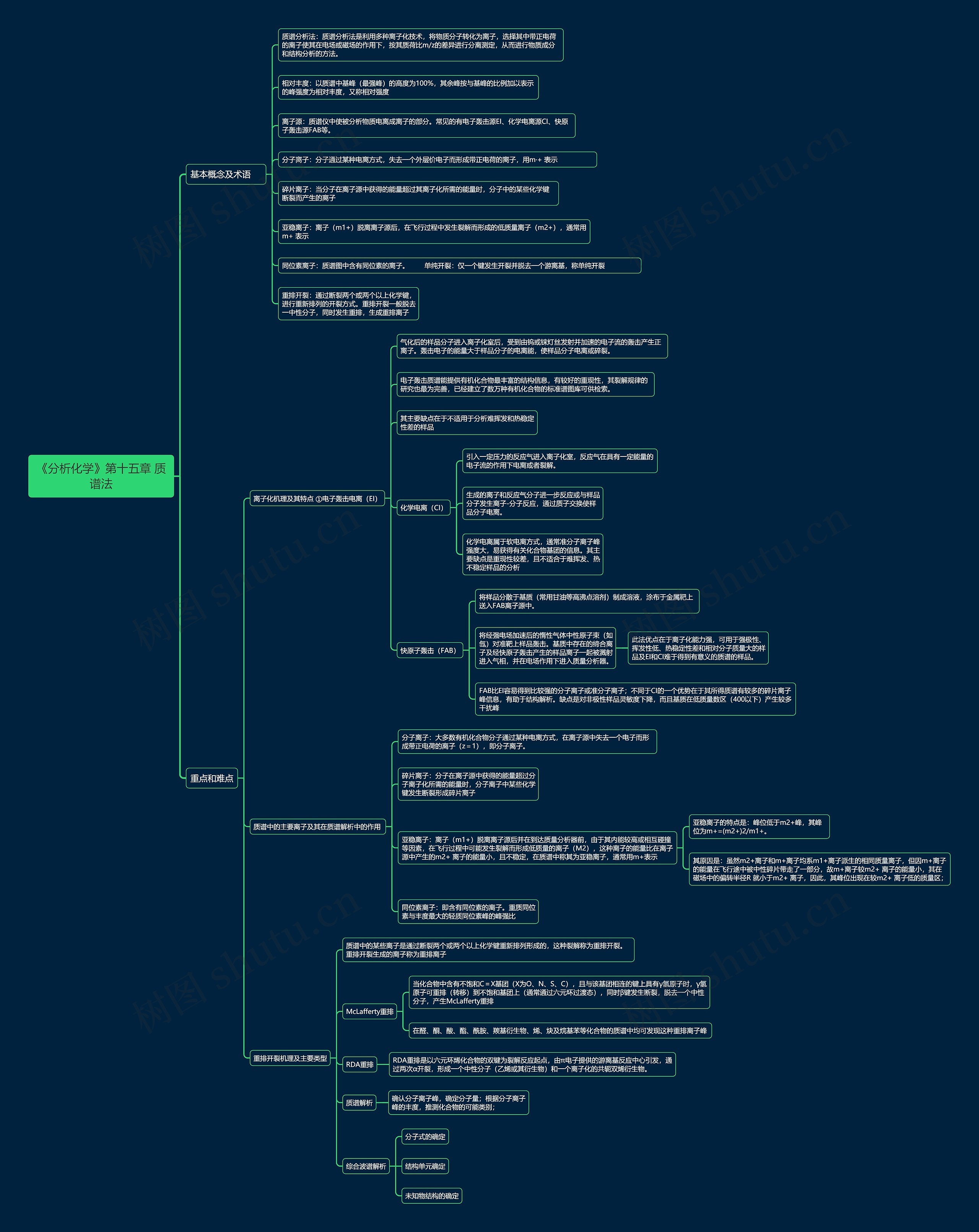 《分析化学》第十五章 质谱法思维导图