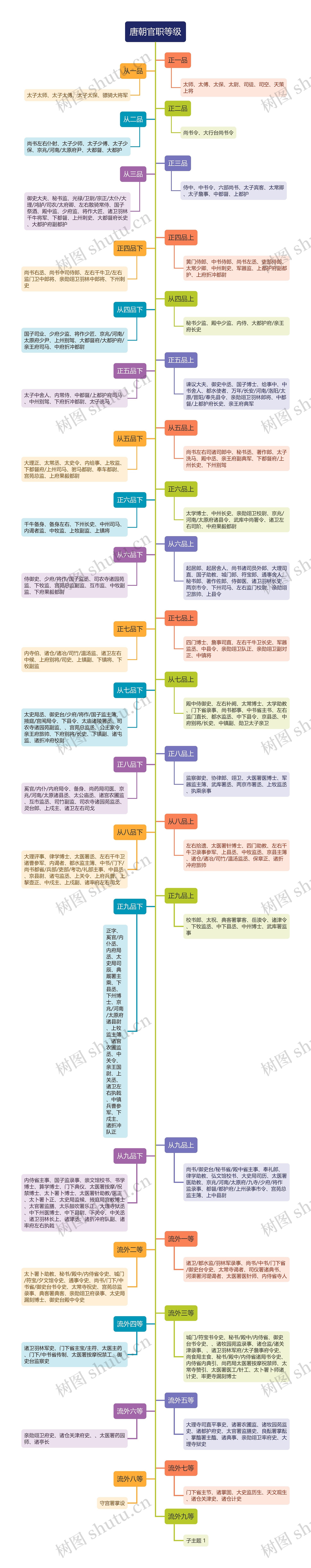 《唐朝官职等级》思维导图